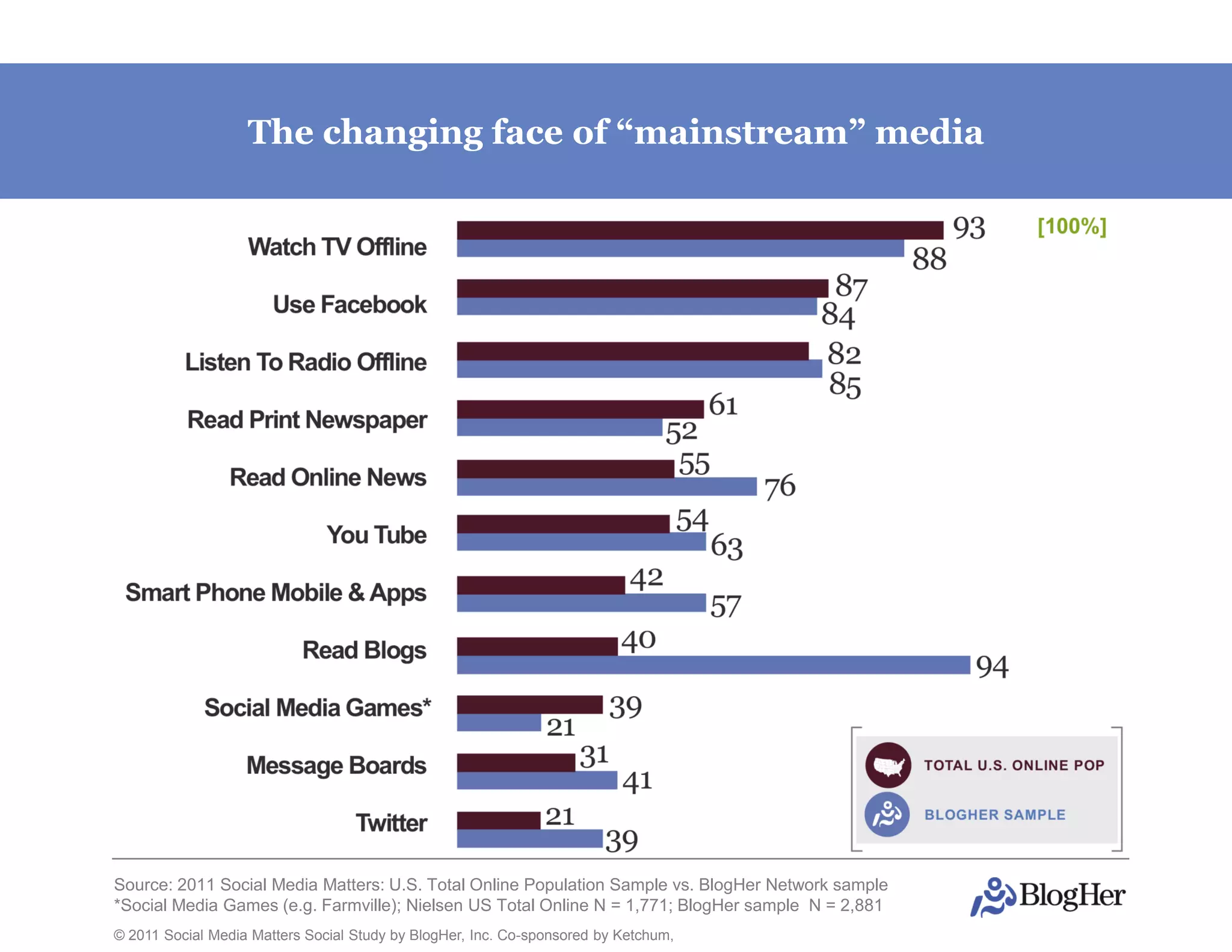 The changing face of “mainstream” media




Source: 2011 Social Media Matters: U.S. Total Online Population Sample vs. BlogHer Network sample
*Social Media Games (e.g. Farmville); Nielsen US Total Online N = 1,771; BlogHer sample N = 2,881
© 2011 Social Media Matters Social Study by BlogHer, Inc. Co-sponsored by Ketchum,
 
