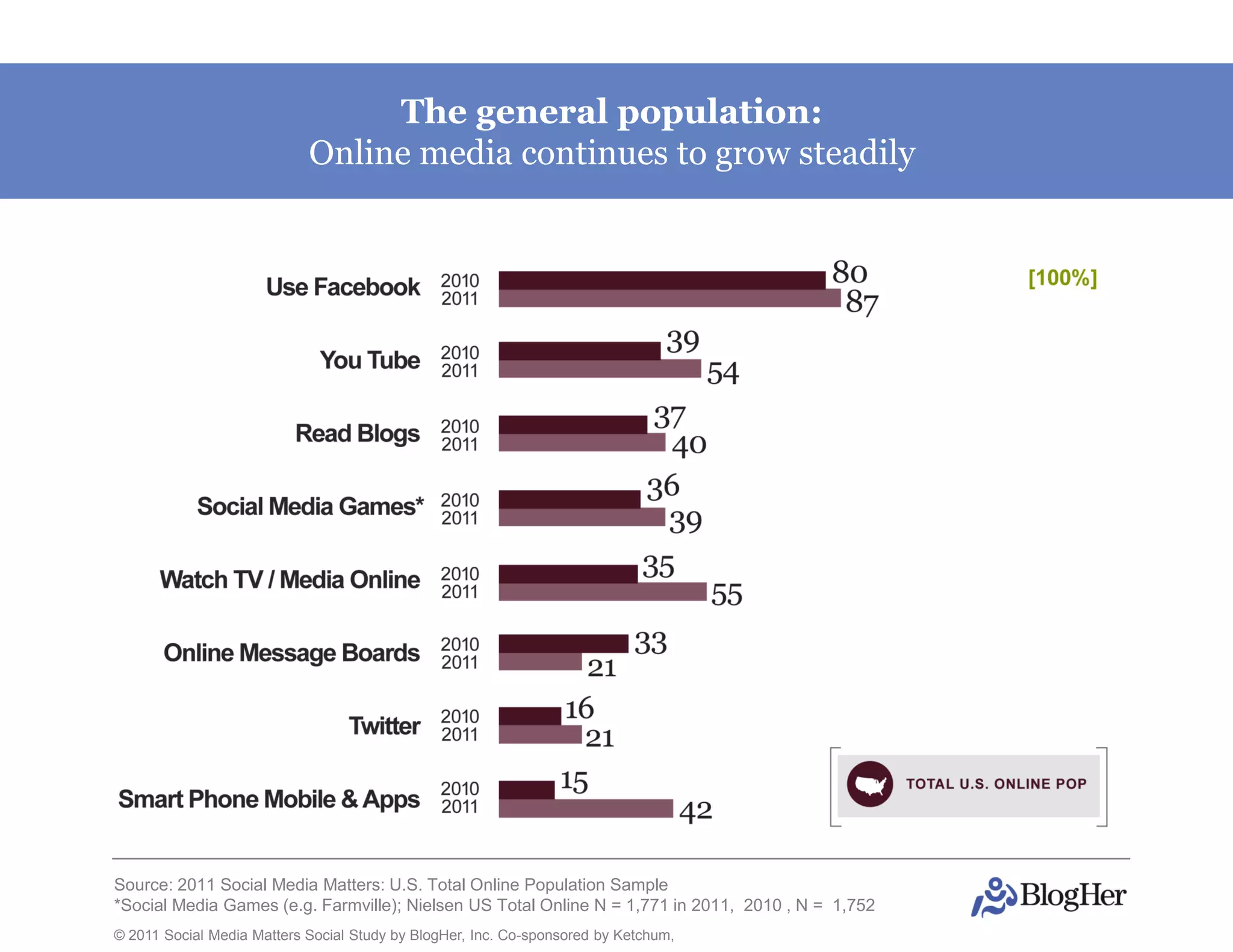 The general population:
                            Online media continues to grow steadily




Source: 2011 Social Media Matters: U.S. Total Online Population Sample
*Social Media Games (e.g. Farmville); Nielsen US Total Online N = 1,771 in 2011, 2010 , N = 1,752
© 2011 Social Media Matters Social Study by BlogHer, Inc. Co-sponsored by Ketchum,
 
