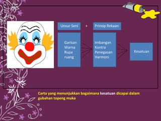 Carta yang menunjukkan bagaimana  kesatuan  dicapai dalam gubahan topeng muka Garisan Warna Rupa ruang Imbangan Kontra Penegasan Harmoni Kesatuan Unsur Seni  +  Prinsip Rekaan 