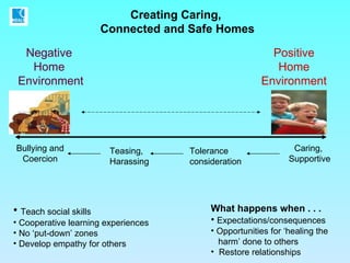 Bullying and Coercion Teasing, Harassing Tolerance consideration Caring,  Supportive Positive Home Environment Negative  Home  Environment Creating Caring,  Connected and Safe Homes Teach social skills Cooperative learning experiences No ‘put-down’ zones Develop empathy for others What happens when . . . Expectations/consequences Opportunities for ‘healing the  harm’ done to others Restore relationships 