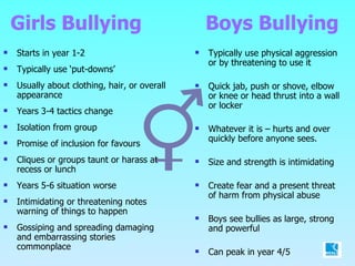 Girls Bullying  Boys Bullying Starts in year 1-2 Typically use ‘put-downs’ Usually about clothing, hair, or overall appearance Years 3-4 tactics change Isolation from group Promise of inclusion for favours Cliques or groups taunt or harass at recess or lunch Years 5-6 situation worse Intimidating or threatening notes warning of things to happen Gossiping and spreading damaging and embarrassing stories commonplace Typically use physical aggression or by threatening to use it Quick jab, push or shove, elbow or knee or head thrust into a wall or locker Whatever it is – hurts and over quickly before anyone sees. Size and strength is intimidating Create fear and a present threat of harm from physical abuse Boys see bullies as large, strong and powerful Can peak in year 4/5 