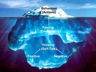 Thinking (Self-Talk) Positive Negative Feeling (Emotions) Behaviour (Actions) 
