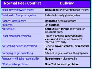 Normal Peer Conflict Bullying Equal power between friends Imbalance  or power between friends Individuals often play together Individuals rarely play together Happens occasionally Repeated  negative actions Accidental On  purpose Not serious Serious  with  threat  of physical or emotional harm Equal emotional reactions Strong emotional  reaction from victim  and little or no emotional reaction from bully Not seeking power or attention Seeking  power, control, or material things Not trying to get something Attempt to gain material things/power Remorse – will take responsibility No remorse  – blame victim Effort to solve problem No effort to solve problem 