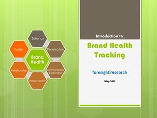 Brand Health
Tracking
Introduction to
May 2012
Brand
Health
Saliency
Communication
Evaluation
PenetrationProfile
Relationship
Differentiation
 