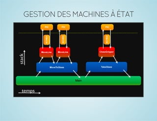 GESTION DES MACHINES À ÉTAT

 