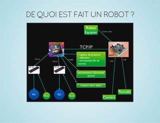 DE QUOI EST FAIT UN ROBOT ?

 