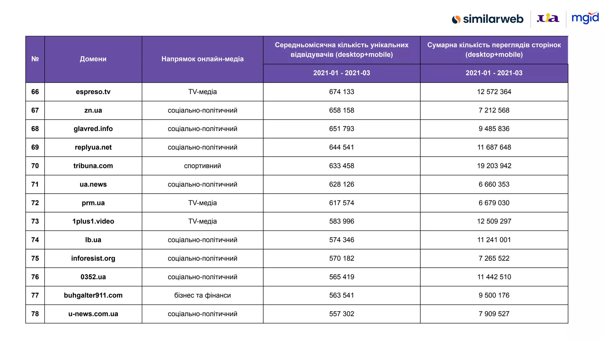 № Домени Напрямок онлайн-медіа
Середньомісячна кількість унікальних
відвідувачів (desktop+mobile)
Сумарна кількість переглядів сторінок
(desktop+mobile)
2021-01 - 2021-03 2021-01 - 2021-03
66 espreso.tv TV-медіа 674 133 12 572 364
67 zn.ua соціально-політичний 658 158 7 212 568
68 glavred.info соціально-політичний 651 793 9 485 836
69 replyua.net соціально-політичний 644 541 11 687 648
70 tribuna.com спортивний 633 458 19 203 942
71 ua.news соціально-політичний 628 126 6 660 353
72 prm.ua TV-медіа 617 574 6 679 030
73 1plus1.video TV-медіа 583 996 12 509 297
74 lb.ua соціально-політичний 574 346 11 241 001
75 inforesist.org соціально-політичний 570 182 7 265 522
76 0352.ua соціально-політичний 565 419 11 442 510
77 buhgalter911.com бізнес та фінанси 563 541 9 500 176
78 u-news.com.ua соціально-політичний 557 302 7 909 527
 