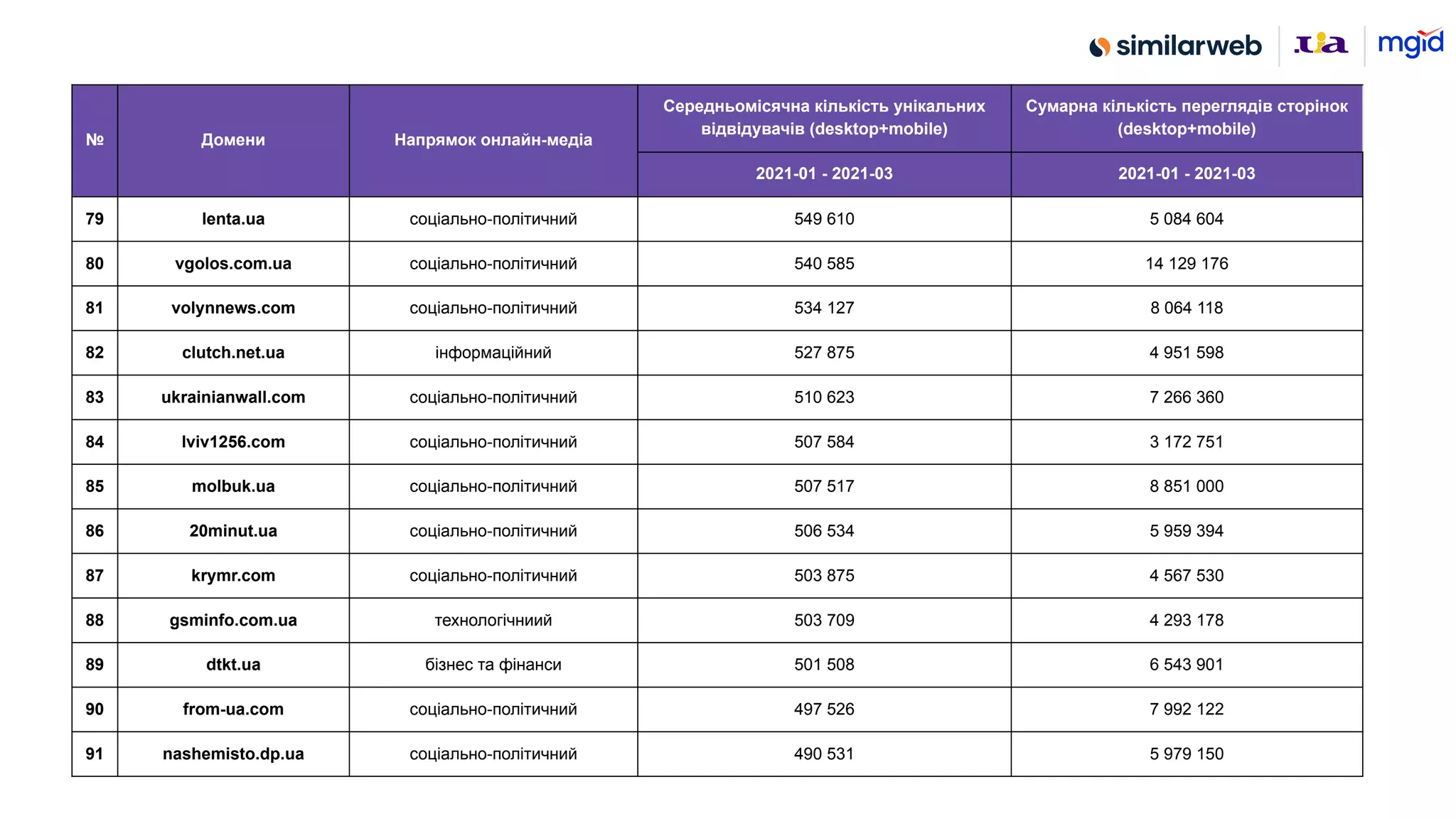 № Домени Напрямок онлайн-медіа
Середньомісячна кількість унікальних
відвідувачів (desktop+mobile)
Сумарна кількість переглядів сторінок
(desktop+mobile)
2021-01 - 2021-03 2021-01 - 2021-03
79 lenta.ua соціально-політичний 549 610 5 084 604
80 vgolos.com.ua соціально-політичний 540 585 14 129 176
81 volynnews.com соціально-політичний 534 127 8 064 118
82 clutch.net.ua інформаційний 527 875 4 951 598
83 ukrainianwall.com соціально-політичний 510 623 7 266 360
84 lviv1256.com соціально-політичний 507 584 3 172 751
85 molbuk.ua соціально-політичний 507 517 8 851 000
86 20minut.ua соціально-політичний 506 534 5 959 394
87 krymr.com соціально-політичний 503 875 4 567 530
88 gsminfo.com.ua технологічниий 503 709 4 293 178
89 dtkt.ua бізнес та фінанси 501 508 6 543 901
90 from-ua.com соціально-політичний 497 526 7 992 122
91 nashemisto.dp.ua соціально-політичний 490 531 5 979 150
 