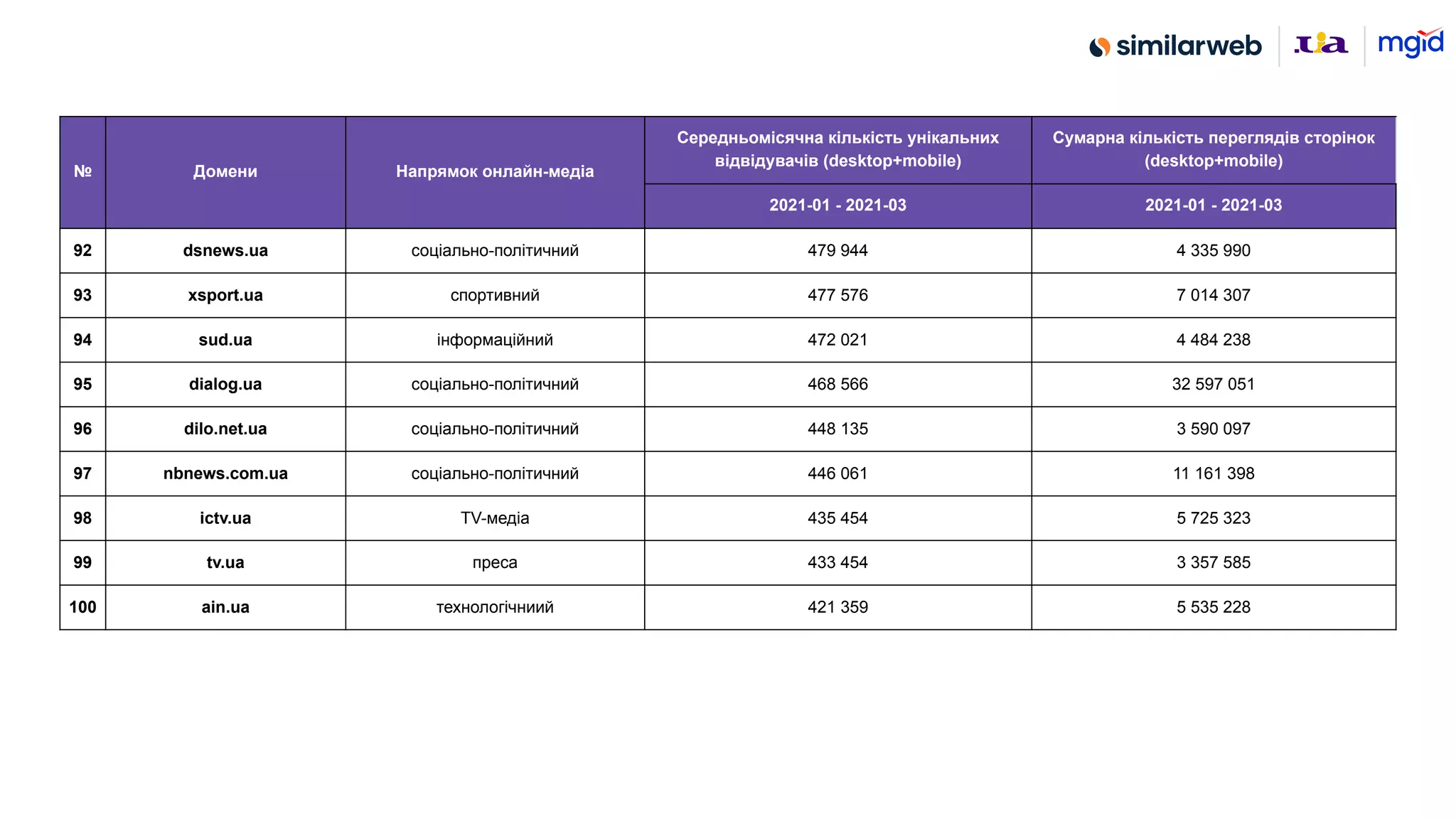 № Домени Напрямок онлайн-медіа
Середньомісячна кількість унікальних
відвідувачів (desktop+mobile)
Сумарна кількість переглядів сторінок
(desktop+mobile)
2021-01 - 2021-03 2021-01 - 2021-03
92 dsnews.ua соціально-політичний 479 944 4 335 990
93 xsport.ua спортивний 477 576 7 014 307
94 sud.ua інформаційний 472 021 4 484 238
95 dialog.ua соціально-політичний 468 566 32 597 051
96 dilo.net.ua соціально-політичний 448 135 3 590 097
97 nbnews.com.ua соціально-політичний 446 061 11 161 398
98 ictv.ua TV-медіа 435 454 5 725 323
99 tv.ua преса 433 454 3 357 585
100 ain.ua технологічниий 421 359 5 535 228
 