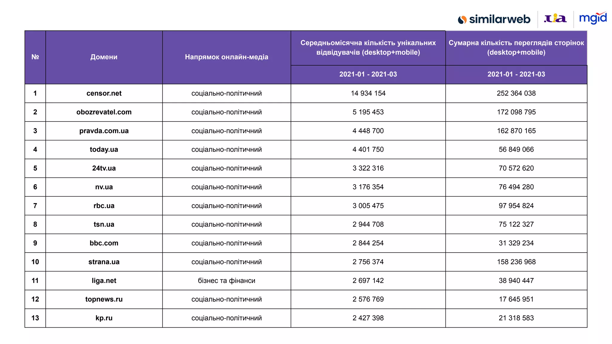 № Домени Напрямок онлайн-медіа
Середньомісячна кількість унікальних
відвідувачів (desktop+mobile)
Сумарна кількість переглядів сторінок
(desktop+mobile)
2021-01 - 2021-03 2021-01 - 2021-03
1 censor.net соціально-політичний 14 934 154 252 364 038
2 obozrevatel.com соціально-політичний 5 195 453 172 098 795
3 pravda.com.ua соціально-політичний 4 448 700 162 870 165
4 today.ua соціально-політичний 4 401 750 56 849 066
5 24tv.ua соціально-політичний 3 322 316 70 572 620
6 nv.ua соціально-політичний 3 176 354 76 494 280
7 rbc.ua соціально-політичний 3 005 475 97 954 824
8 tsn.ua соціально-політичний 2 944 708 75 122 327
9 bbc.com соціально-політичний 2 844 254 31 329 234
10 strana.ua соціально-політичний 2 756 374 158 236 968
11 liga.net бізнес та фінанси 2 697 142 38 940 447
12 topnews.ru соціально-політичний 2 576 769 17 645 951
13 kp.ru соціально-політичний 2 427 398 21 318 583
 