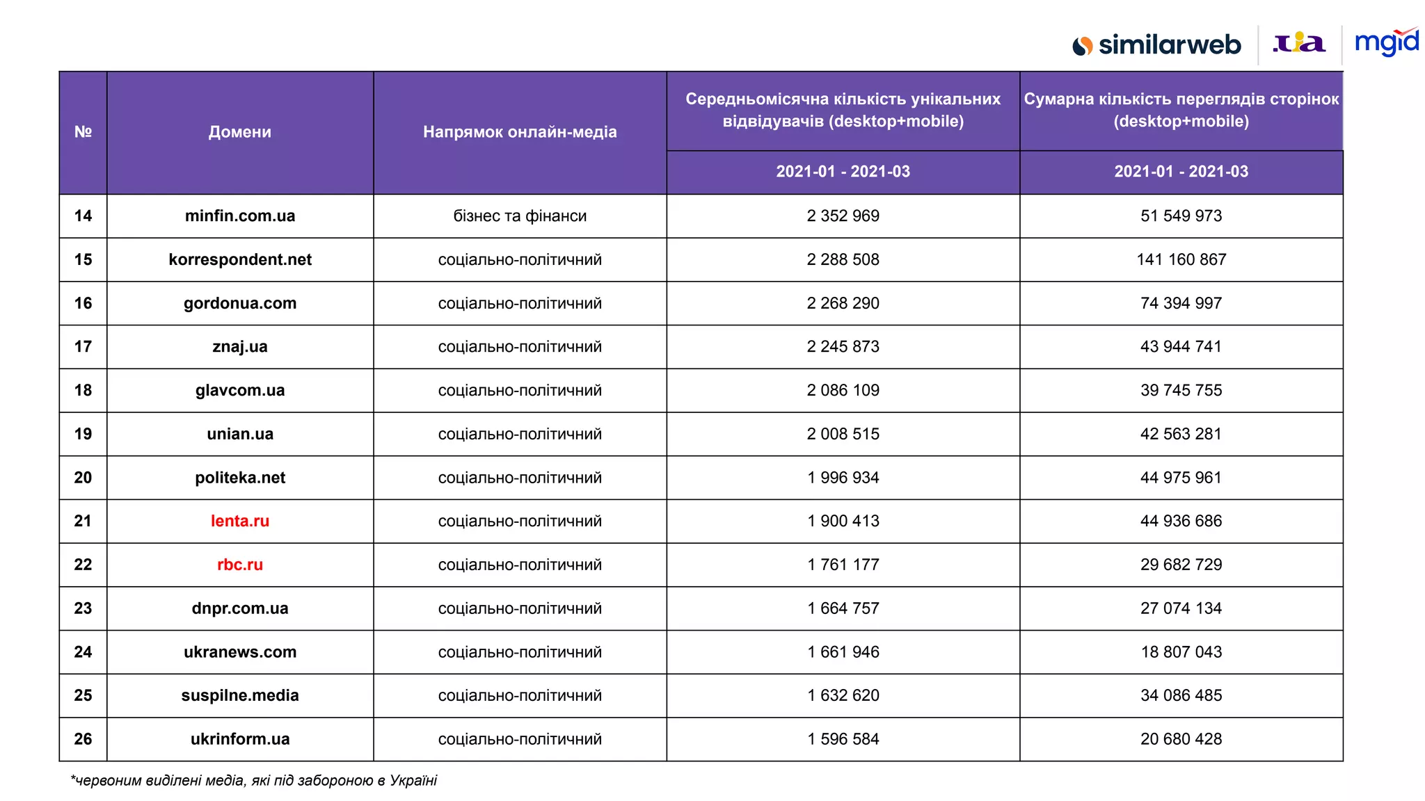 № Домени Напрямок онлайн-медіа
Середньомісячна кількість унікальних
відвідувачів (desktop+mobile)
Сумарна кількість переглядів сторінок
(desktop+mobile)
2021-01 - 2021-03 2021-01 - 2021-03
14 minfin.com.ua бізнес та фінанси 2 352 969 51 549 973
15 korrespondent.net соціально-політичний 2 288 508 141 160 867
16 gordonua.com соціально-політичний 2 268 290 74 394 997
17 znaj.ua соціально-політичний 2 245 873 43 944 741
18 glavcom.ua соціально-політичний 2 086 109 39 745 755
19 unian.ua соціально-політичний 2 008 515 42 563 281
20 politeka.net соціально-політичний 1 996 934 44 975 961
21 lenta.ru соціально-політичний 1 900 413 44 936 686
22 rbc.ru соціально-політичний 1 761 177 29 682 729
23 dnpr.com.ua соціально-політичний 1 664 757 27 074 134
24 ukranews.com соціально-політичний 1 661 946 18 807 043
25 suspilne.media соціально-політичний 1 632 620 34 086 485
26 ukrinform.ua соціально-політичний 1 596 584 20 680 428
*червоним виділені медіа, які під забороною в Україні
 