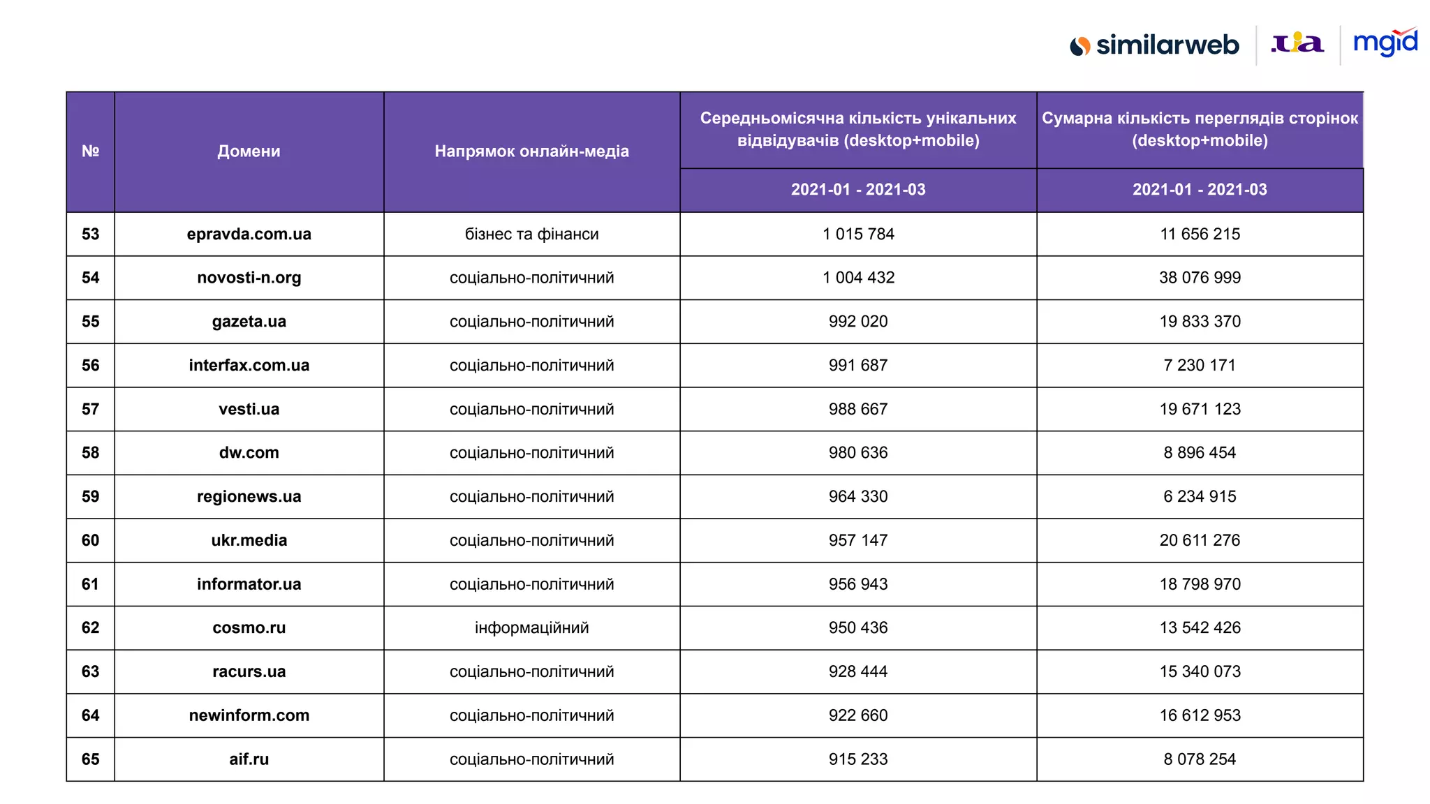 № Домени Напрямок онлайн-медіа
Середньомісячна кількість унікальних
відвідувачів (desktop+mobile)
Сумарна кількість переглядів сторінок
(desktop+mobile)
2021-01 - 2021-03 2021-01 - 2021-03
53 epravda.com.ua бізнес та фінанси 1 015 784 11 656 215
54 novosti-n.org соціально-політичний 1 004 432 38 076 999
55 gazeta.ua соціально-політичний 992 020 19 833 370
56 interfax.com.ua соціально-політичний 991 687 7 230 171
57 vesti.ua соціально-політичний 988 667 19 671 123
58 dw.com соціально-політичний 980 636 8 896 454
59 regionews.ua соціально-політичний 964 330 6 234 915
60 ukr.media соціально-політичний 957 147 20 611 276
61 informator.ua соціально-політичний 956 943 18 798 970
62 cosmo.ru інформаційний 950 436 13 542 426
63 racurs.ua соціально-політичний 928 444 15 340 073
64 newinform.com соціально-політичний 922 660 16 612 953
65 aif.ru соціально-політичний 915 233 8 078 254
 