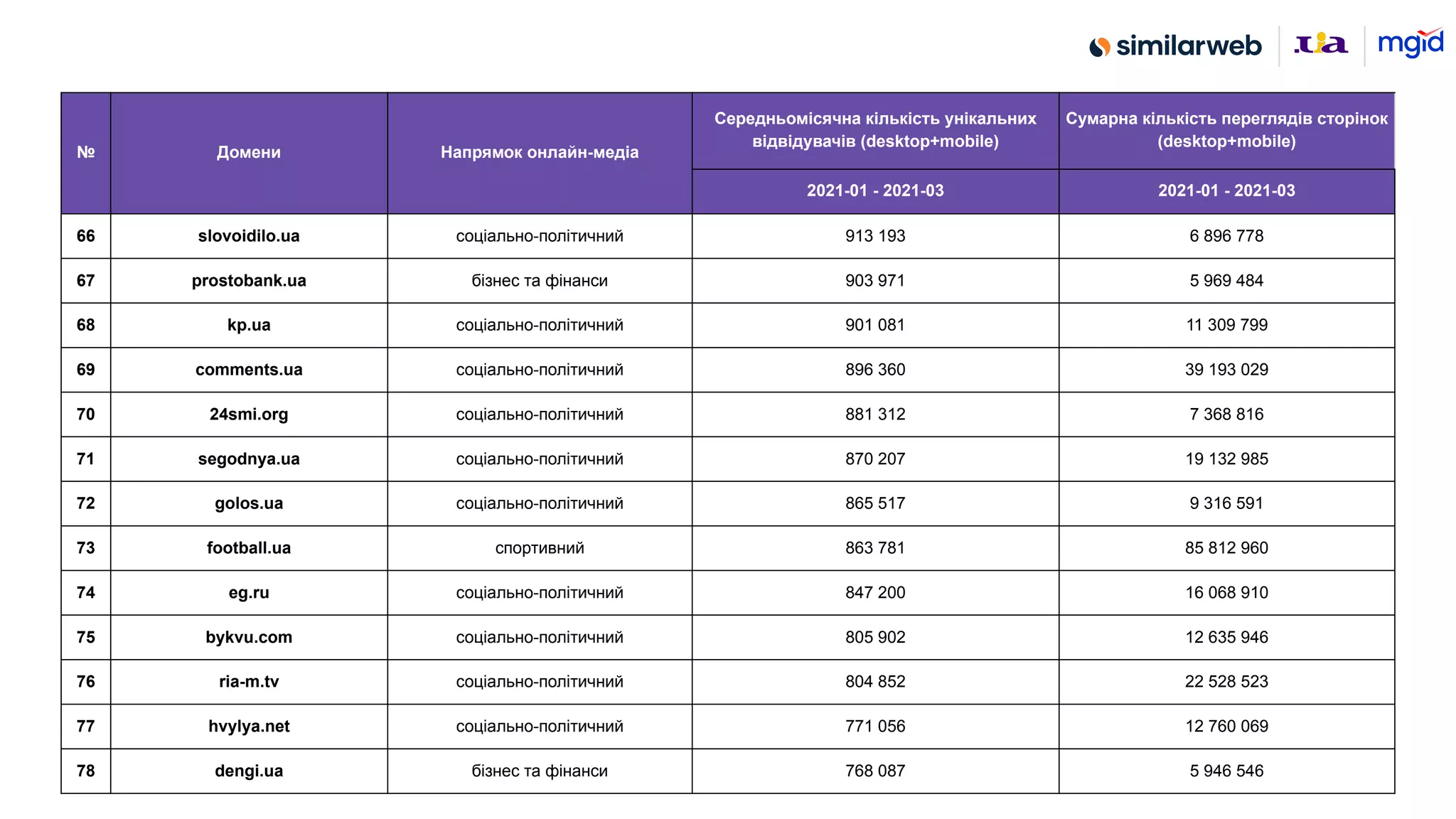 № Домени Напрямок онлайн-медіа
Середньомісячна кількість унікальних
відвідувачів (desktop+mobile)
Сумарна кількість переглядів сторінок
(desktop+mobile)
2021-01 - 2021-03 2021-01 - 2021-03
66 slovoidilo.ua соціально-політичний 913 193 6 896 778
67 prostobank.ua бізнес та фінанси 903 971 5 969 484
68 kp.ua соціально-політичний 901 081 11 309 799
69 comments.ua соціально-політичний 896 360 39 193 029
70 24smi.org соціально-політичний 881 312 7 368 816
71 segodnya.ua соціально-політичний 870 207 19 132 985
72 golos.ua соціально-політичний 865 517 9 316 591
73 football.ua спортивний 863 781 85 812 960
74 eg.ru соціально-політичний 847 200 16 068 910
75 bykvu.com соціально-політичний 805 902 12 635 946
76 ria-m.tv соціально-політичний 804 852 22 528 523
77 hvylya.net соціально-політичний 771 056 12 760 069
78 dengi.ua бізнес та фінанси 768 087 5 946 546
 
