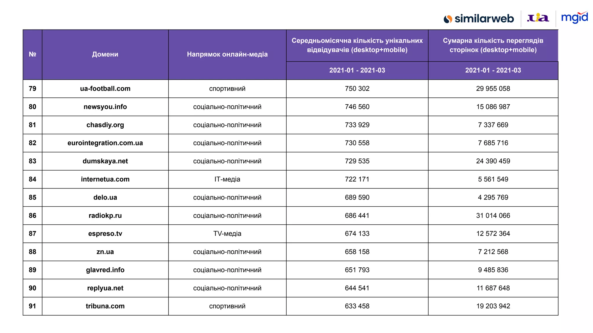 № Домени Напрямок онлайн-медіа
Середньомісячна кількість унікальних
відвідувачів (desktop+mobile)
Сумарна кількість переглядів
сторінок (desktop+mobile)
2021-01 - 2021-03 2021-01 - 2021-03
79 ua-football.com спортивний 750 302 29 955 058
80 newsyou.info соціально-політичний 746 560 15 086 987
81 chasdiy.org соціально-політичний 733 929 7 337 669
82 eurointegration.com.ua соціально-політичний 730 558 7 685 716
83 dumskaya.net соціально-політичний 729 535 24 390 459
84 internetua.com ІТ-медіа 722 171 5 561 549
85 delo.ua соціально-політичний 689 590 4 295 769
86 radiokp.ru соціально-політичний 686 441 31 014 066
87 espreso.tv TV-медіа 674 133 12 572 364
88 zn.ua соціально-політичний 658 158 7 212 568
89 glavred.info соціально-політичний 651 793 9 485 836
90 replyua.net соціально-політичний 644 541 11 687 648
91 tribuna.com спортивний 633 458 19 203 942
 