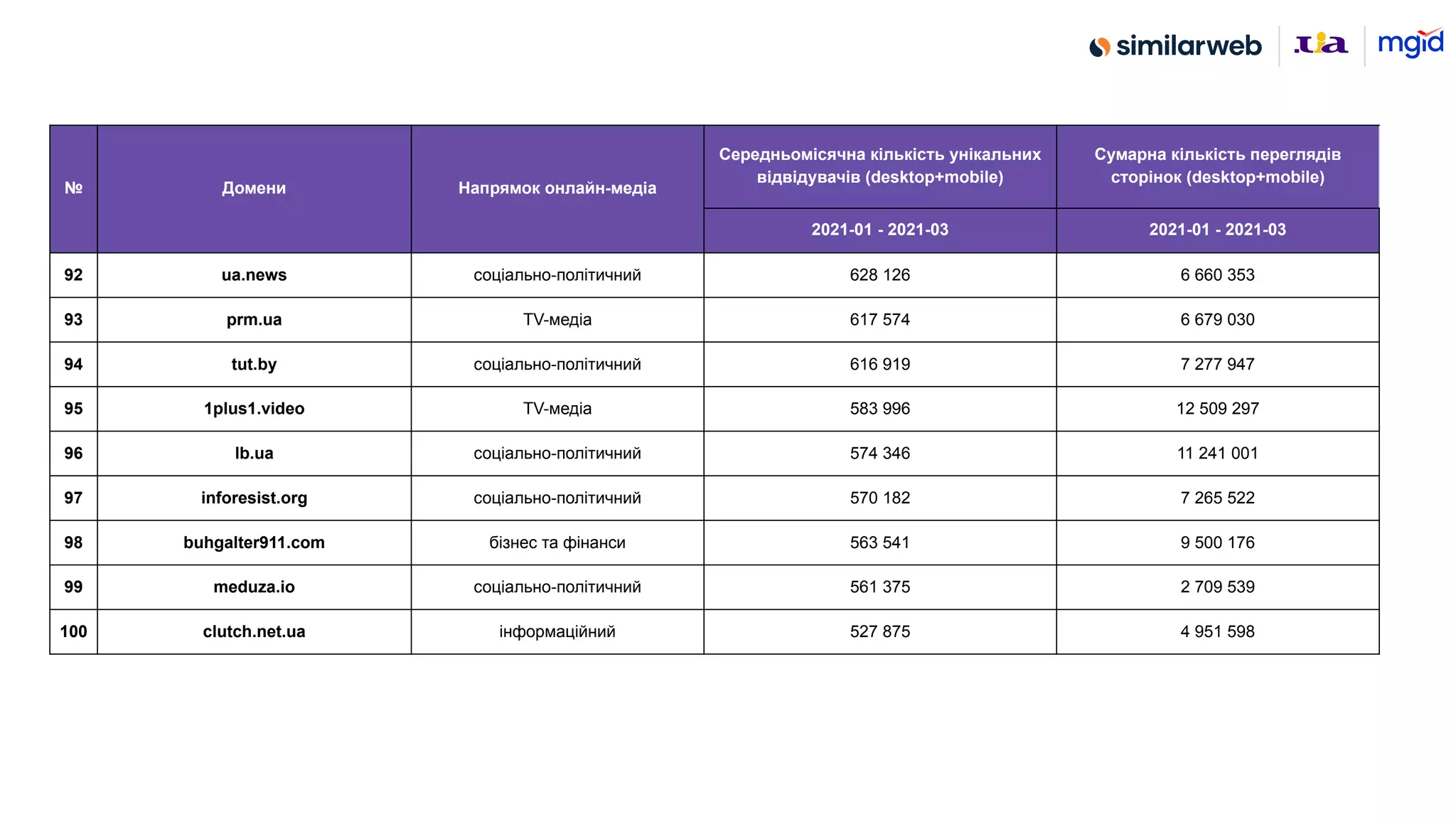 № Домени Напрямок онлайн-медіа
Середньомісячна кількість унікальних
відвідувачів (desktop+mobile)
Сумарна кількість переглядів
сторінок (desktop+mobile)
2021-01 - 2021-03 2021-01 - 2021-03
92 ua.news соціально-політичний 628 126 6 660 353
93 prm.ua TV-медіа 617 574 6 679 030
94 tut.by соціально-політичний 616 919 7 277 947
95 1plus1.video TV-медіа 583 996 12 509 297
96 lb.ua соціально-політичний 574 346 11 241 001
97 inforesist.org соціально-політичний 570 182 7 265 522
98 buhgalter911.com бізнес та фінанси 563 541 9 500 176
99 meduza.io соціально-політичний 561 375 2 709 539
100 clutch.net.ua інформаційний 527 875 4 951 598
 