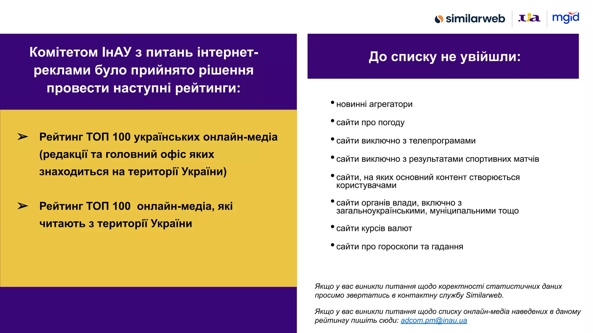 Комітетом ІнАУ з питань інтернет-
реклами було прийнято рішення
провести наступні рейтинги:
➢ Рейтинг ТОП 100 українських онлайн-медіа
(редакції та головний офіс яких
знаходиться на території України)
➢ Рейтинг ТОП 100 онлайн-медіа, які
читають з території України
•новинні агрегатори
•сайти про погоду
•сайти виключно з телепрограмами
•сайти виключно з результатами спортивних матчів
•сайти, на яких основний контент створюється
користувачами
•сайти органів влади, включно з
загальноукраїнськими, муніципальними тощо
•сайти курсів валют
•сайти про гороскопи та гадання
Якщо у вас виникли питання щодо коректності статистичних даних
просимо звертатись в контактну службу Similarweb.
Якщо у вас виникли питання щодо списку онлайн-медіа наведених в даному
рейтингу пишіть сюди: adcom.pm@inau.ua
До списку не увійшли:
 