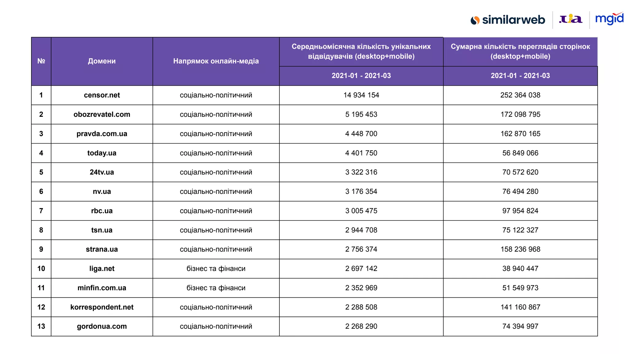 № Домени Напрямок онлайн-медіа
Середньомісячна кількість унікальних
відвідувачів (desktop+mobile)
Сумарна кількість переглядів сторінок
(desktop+mobile)
2021-01 - 2021-03 2021-01 - 2021-03
1 censor.net соціально-політичний 14 934 154 252 364 038
2 obozrevatel.com соціально-політичний 5 195 453 172 098 795
3 pravda.com.ua соціально-політичний 4 448 700 162 870 165
4 today.ua соціально-політичний 4 401 750 56 849 066
5 24tv.ua соціально-політичний 3 322 316 70 572 620
6 nv.ua соціально-політичний 3 176 354 76 494 280
7 rbc.ua соціально-політичний 3 005 475 97 954 824
8 tsn.ua соціально-політичний 2 944 708 75 122 327
9 strana.ua соціально-політичний 2 756 374 158 236 968
10 liga.net бізнес та фінанси 2 697 142 38 940 447
11 minfin.com.ua бізнес та фінанси 2 352 969 51 549 973
12 korrespondent.net соціально-політичний 2 288 508 141 160 867
13 gordonua.com соціально-політичний 2 268 290 74 394 997
 