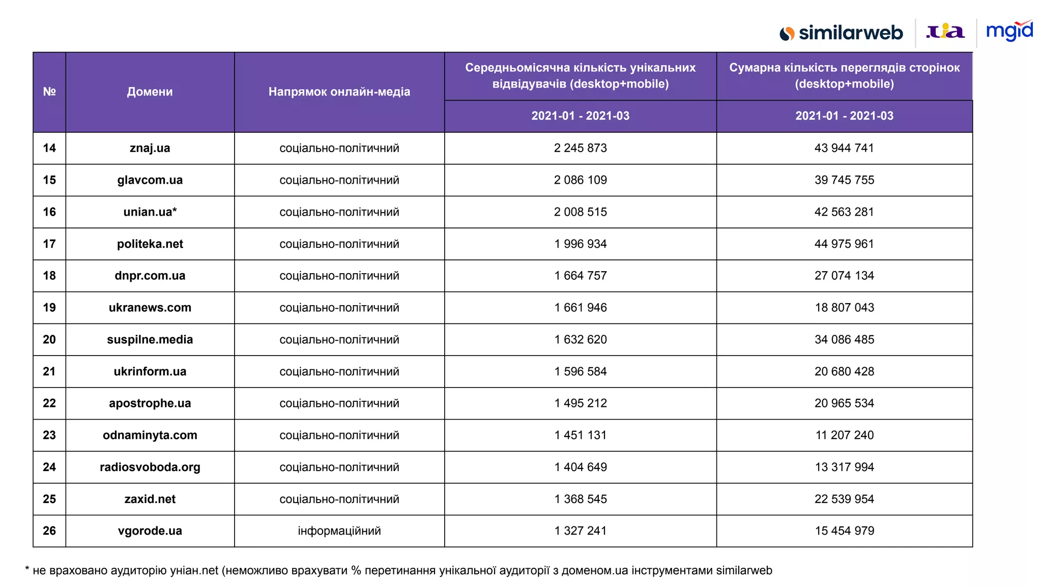 № Домени Напрямок онлайн-медіа
Середньомісячна кількість унікальних
відвідувачів (desktop+mobile)
Сумарна кількість переглядів сторінок
(desktop+mobile)
2021-01 - 2021-03 2021-01 - 2021-03
14 znaj.ua соціально-політичний 2 245 873 43 944 741
15 glavcom.ua соціально-політичний 2 086 109 39 745 755
16 unian.ua* соціально-політичний 2 008 515 42 563 281
17 politeka.net соціально-політичний 1 996 934 44 975 961
18 dnpr.com.ua соціально-політичний 1 664 757 27 074 134
19 ukranews.com соціально-політичний 1 661 946 18 807 043
20 suspilne.media соціально-політичний 1 632 620 34 086 485
21 ukrinform.ua соціально-політичний 1 596 584 20 680 428
22 apostrophe.ua соціально-політичний 1 495 212 20 965 534
23 odnaminyta.com соціально-політичний 1 451 131 11 207 240
24 radiosvoboda.org соціально-політичний 1 404 649 13 317 994
25 zaxid.net соціально-політичний 1 368 545 22 539 954
26 vgorode.ua інформаційний 1 327 241 15 454 979
* не враховано аудиторію уніан.net (неможливо врахувати % перетинання унікальної аудиторії з доменом.ua інструментами similarweb
 