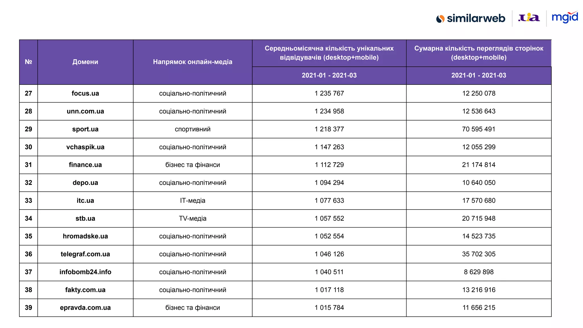 № Домени Напрямок онлайн-медіа
Середньомісячна кількість унікальних
відвідувачів (desktop+mobile)
Сумарна кількість переглядів сторінок
(desktop+mobile)
2021-01 - 2021-03 2021-01 - 2021-03
27 focus.ua соціально-політичний 1 235 767 12 250 078
28 unn.com.ua соціально-політичний 1 234 958 12 536 643
29 sport.ua спортивний 1 218 377 70 595 491
30 vchaspik.ua соціально-політичний 1 147 263 12 055 299
31 finance.ua бізнес та фінанси 1 112 729 21 174 814
32 depo.ua соціально-політичний 1 094 294 10 640 050
33 itc.ua ІТ-медіа 1 077 633 17 570 680
34 stb.ua TV-медіа 1 057 552 20 715 948
35 hromadske.ua соціально-політичний 1 052 554 14 523 735
36 telegraf.com.ua соціально-політичний 1 046 126 35 702 305
37 infobomb24.info соціально-політичний 1 040 511 8 629 898
38 fakty.com.ua соціально-політичний 1 017 118 13 216 916
39 epravda.com.ua бізнес та фінанси 1 015 784 11 656 215
 