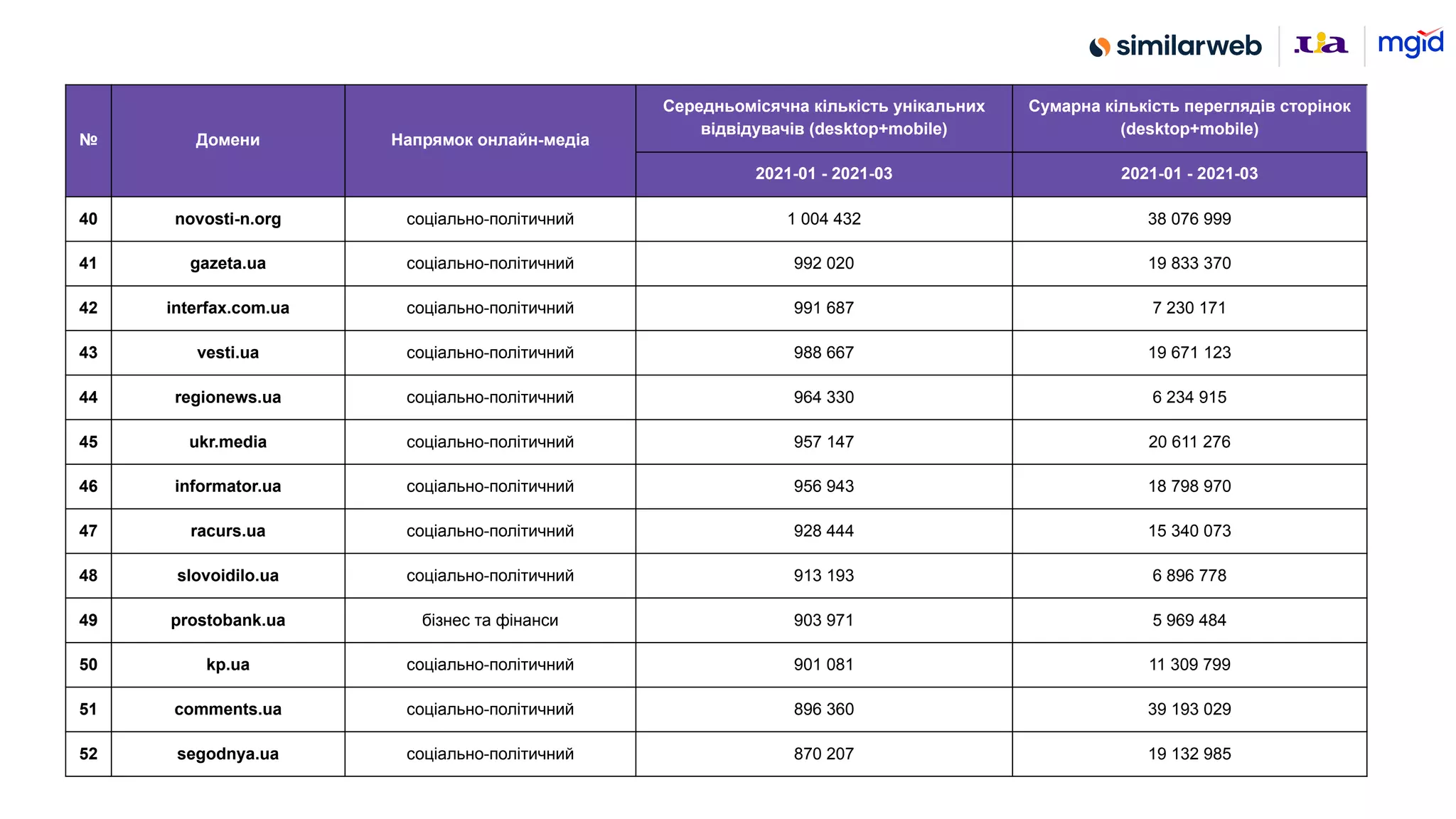 № Домени Напрямок онлайн-медіа
Середньомісячна кількість унікальних
відвідувачів (desktop+mobile)
Сумарна кількість переглядів сторінок
(desktop+mobile)
2021-01 - 2021-03 2021-01 - 2021-03
40 novosti-n.org соціально-політичний 1 004 432 38 076 999
41 gazeta.ua соціально-політичний 992 020 19 833 370
42 interfax.com.ua соціально-політичний 991 687 7 230 171
43 vesti.ua соціально-політичний 988 667 19 671 123
44 regionews.ua соціально-політичний 964 330 6 234 915
45 ukr.media соціально-політичний 957 147 20 611 276
46 informator.ua соціально-політичний 956 943 18 798 970
47 racurs.ua соціально-політичний 928 444 15 340 073
48 slovoidilo.ua соціально-політичний 913 193 6 896 778
49 prostobank.ua бізнес та фінанси 903 971 5 969 484
50 kp.ua соціально-політичний 901 081 11 309 799
51 comments.ua соціально-політичний 896 360 39 193 029
52 segodnya.ua соціально-політичний 870 207 19 132 985
 
