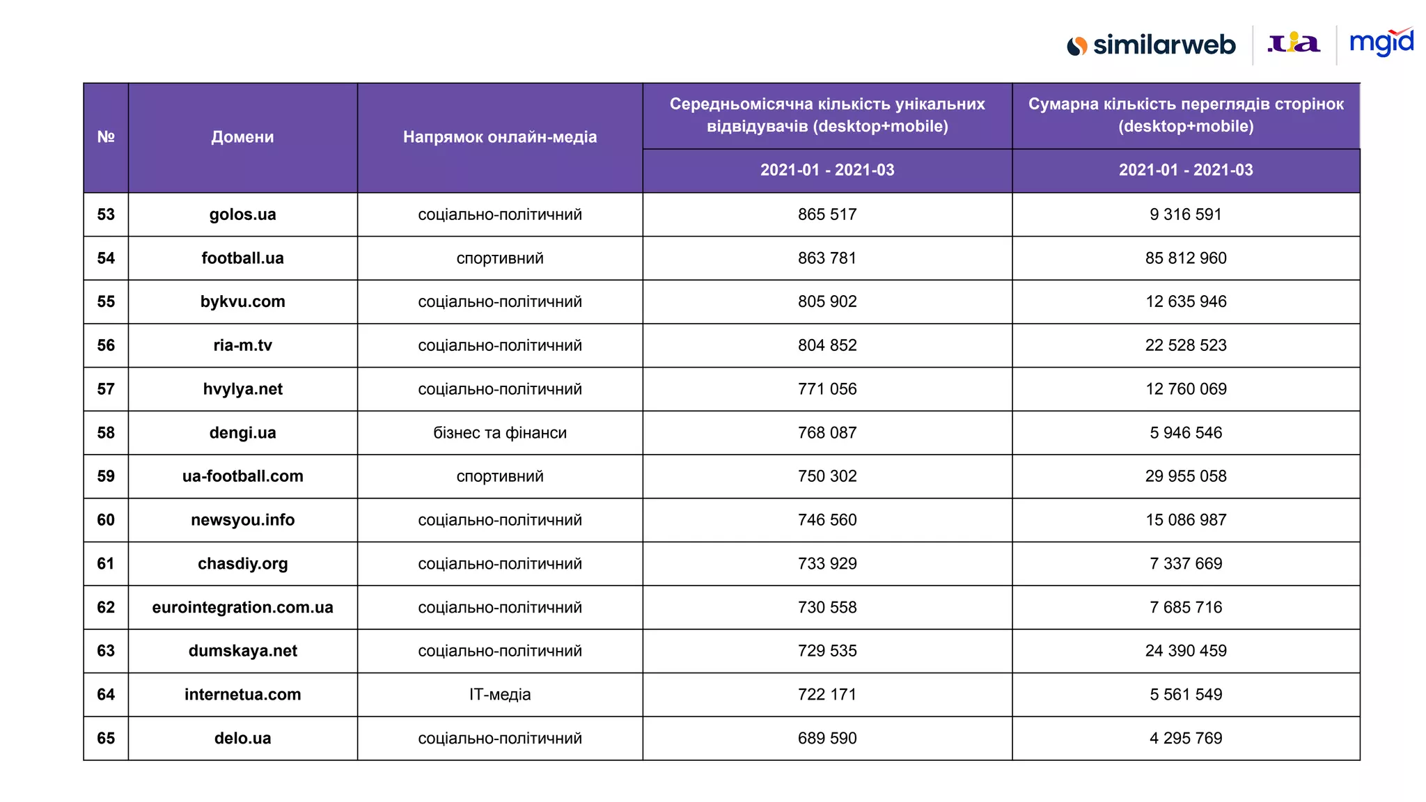 № Домени Напрямок онлайн-медіа
Середньомісячна кількість унікальних
відвідувачів (desktop+mobile)
Сумарна кількість переглядів сторінок
(desktop+mobile)
2021-01 - 2021-03 2021-01 - 2021-03
53 golos.ua соціально-політичний 865 517 9 316 591
54 football.ua спортивний 863 781 85 812 960
55 bykvu.com соціально-політичний 805 902 12 635 946
56 ria-m.tv соціально-політичний 804 852 22 528 523
57 hvylya.net соціально-політичний 771 056 12 760 069
58 dengi.ua бізнес та фінанси 768 087 5 946 546
59 ua-football.com спортивний 750 302 29 955 058
60 newsyou.info соціально-політичний 746 560 15 086 987
61 chasdiy.org соціально-політичний 733 929 7 337 669
62 eurointegration.com.ua соціально-політичний 730 558 7 685 716
63 dumskaya.net соціально-політичний 729 535 24 390 459
64 internetua.com ІТ-медіа 722 171 5 561 549
65 delo.ua соціально-політичний 689 590 4 295 769
 
