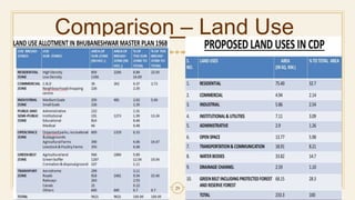 Comparison – Land Use
29
 