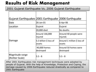 Gujarat Earthquakes 2001 Earthquake 2006 Earthquake
Date 26-Jan-01 6-Apr-06
Location Gujarat Gujarat
Damage
20,000 died No deaths
Around 166,000
injured
Around 40 people were
injured.
5.5 billion $ loss of
assets
Around 1 million $ loss of
assets
40,000 homes
destroyed
Around 50 homes were
destroyed
Magnitude range
(Richter Scale)
5.5 - 8 5.5 - 8
After 2001 Earthquakes risk management techniques were adopted by
people of Gujarat. With the help of Knowledge, Protection and Coping, the
damage caused by 2006 Earthquake reduced drastically as compared to
2001 Earthquake
2001 Gujarat Earthquake Vs. 2006 Gujarat Earthquake
Results of Risk Management
 