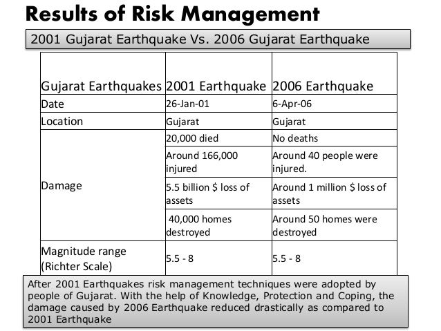 Highest magnitude earthquake in bhuj