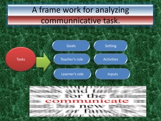 A frame work for analyzing
communnicative task.
Goals
Tasks

Setting

Teacher’s role

Activities

Learner’s role

Inputs

 