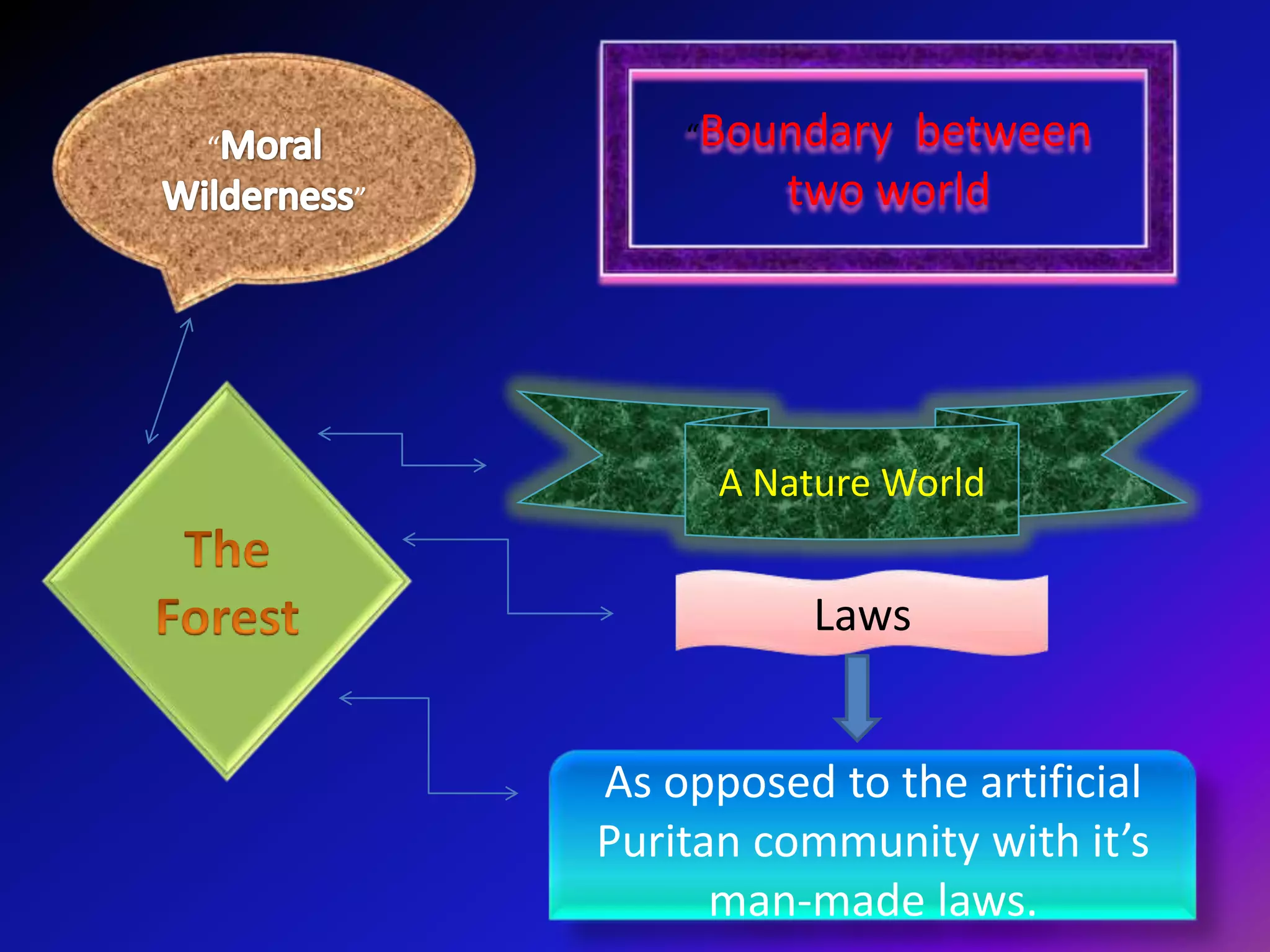 “Boundary

“
”

between
two world

A Nature World

Laws
As opposed to the artificial
Puritan community with it’s
man-made laws.

 