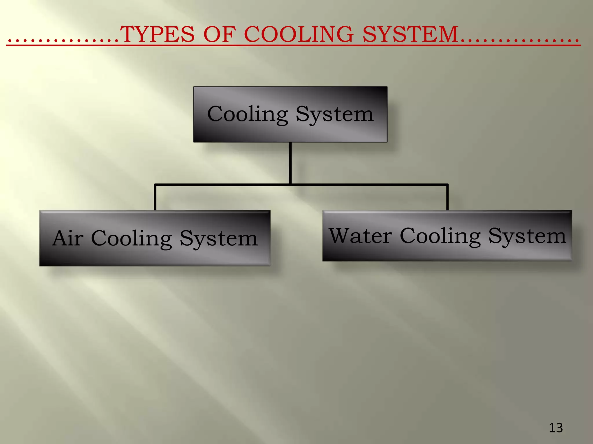 …………...TYPES OF COOLING SYSTEM..…………..
Cooling System
Air Cooling System Water Cooling System
13
 