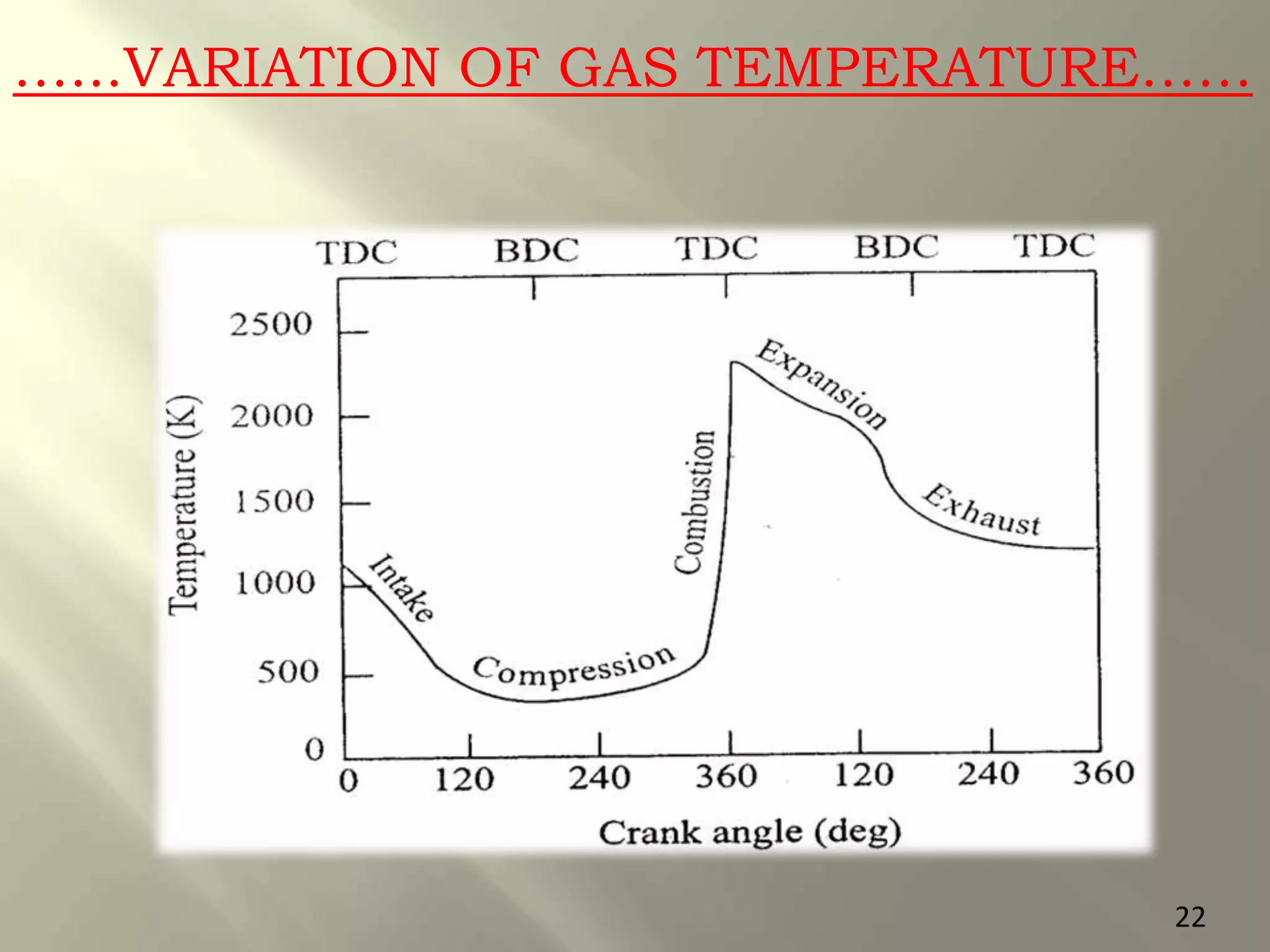 …...VARIATION OF GAS TEMPERATURE……
22
 