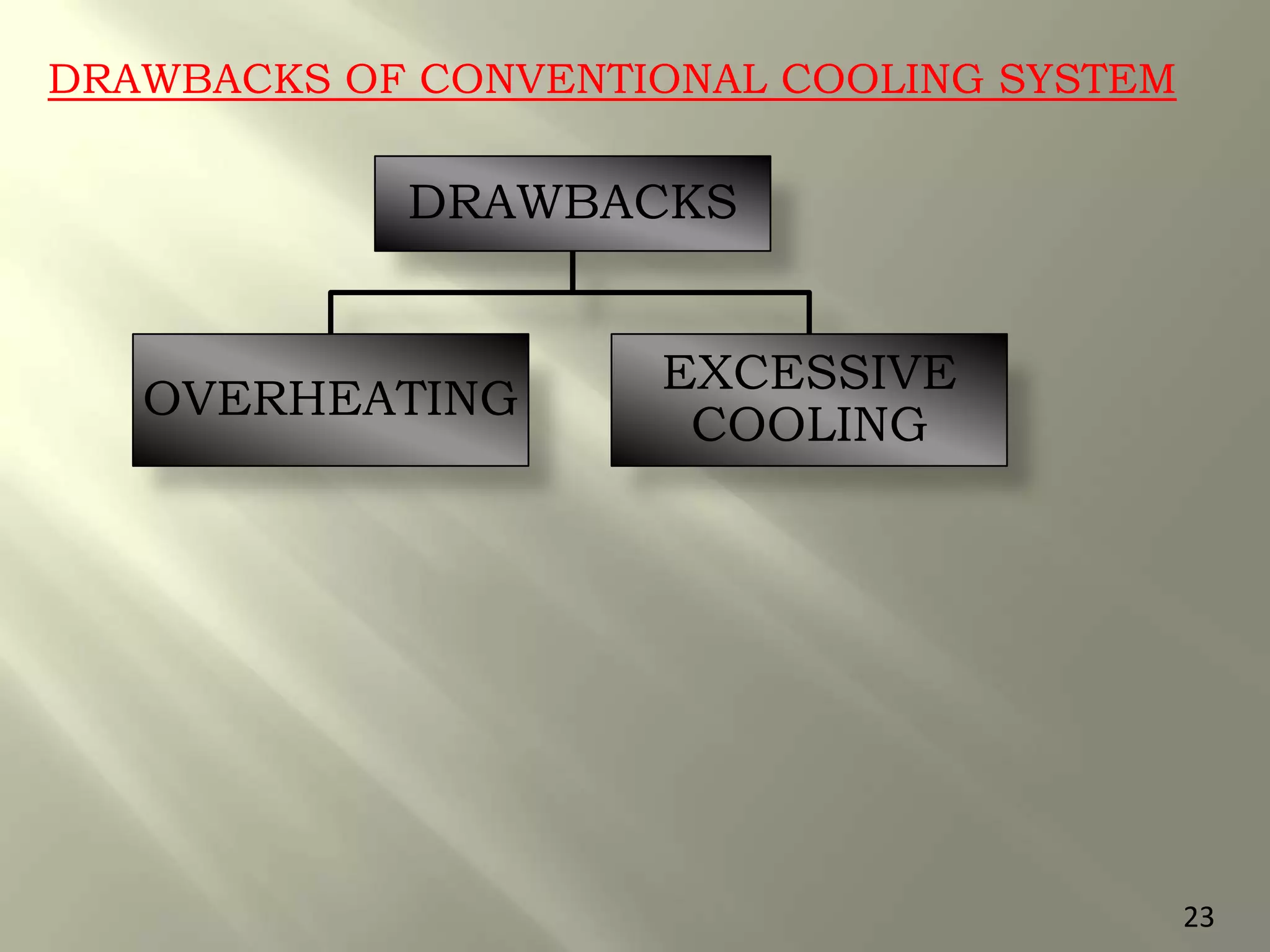 DRAWBACKS OF CONVENTIONAL COOLING SYSTEM
DRAWBACKS
OVERHEATING
EXCESSIVE
COOLING
23
 