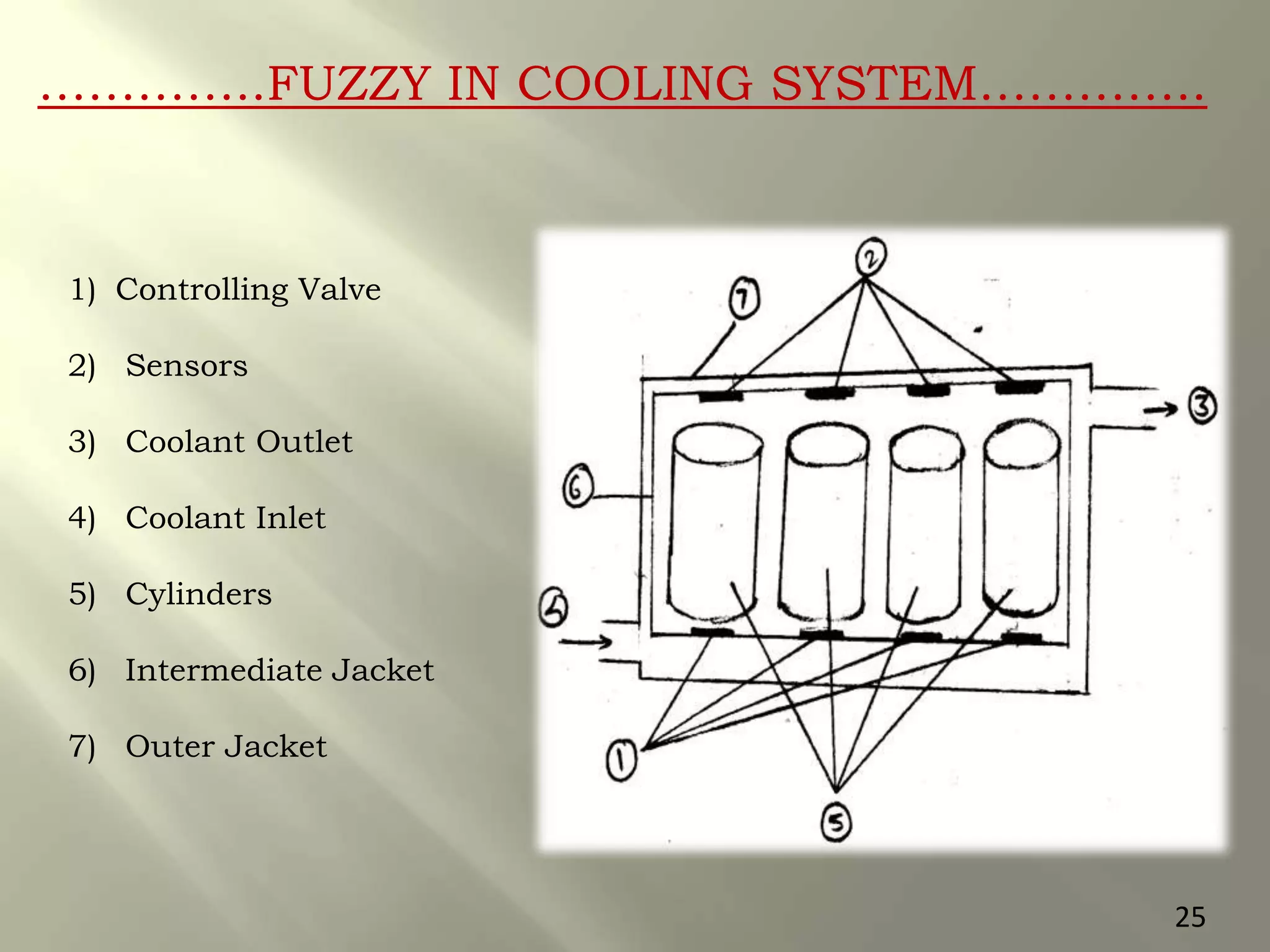 …………..FUZZY IN COOLING SYSTEM…………..
1) Controlling Valve
2) Sensors
3) Coolant Outlet
4) Coolant Inlet
5) Cylinders
6) Intermediate Jacket
7) Outer Jacket
25
 