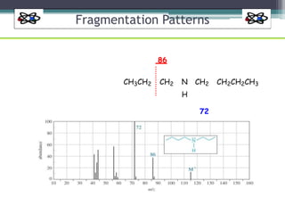 Fragmentation Patterns
86
CH3CH2 CH2 N CH2 CH2CH2CH3
H
72
 