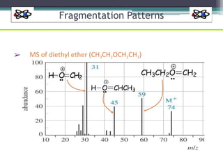 Fragmentation Patterns
➢ MS of diethyl ether (CH3CH2OCH2CH3)
H O CH2
H O CHCH3
CH3CH2O CH2
 