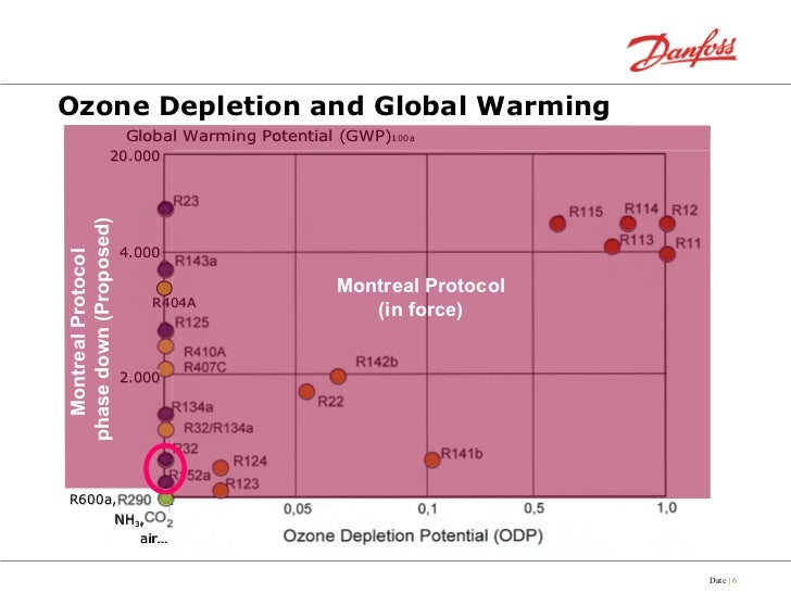 Sustaining the Environment Lower GWP Refrigerants & Options