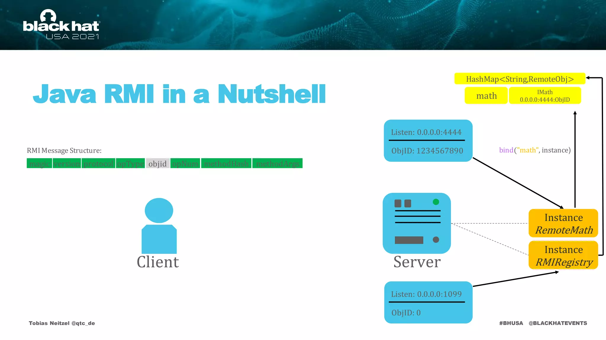 #BHUSA @BLACKHATEVENTS
Java RMI in a Nutshell
Tobias Neitzel @qtc_de
IMath
0.0.0.0:4444:ObjID
math
bind("math", instance)
RMIMessage Structure:
HashMap<String,RemoteObj>
Instance
RMIRegistry
Listen: 0.0.0.0:1099
ObjID: 0
Listen: 0.0.0.0:4444
ObjID: 1234567890
Instance
RemoteMath
Client Server
version protocol opType objid opNum methodHash methodArgs
magic
 