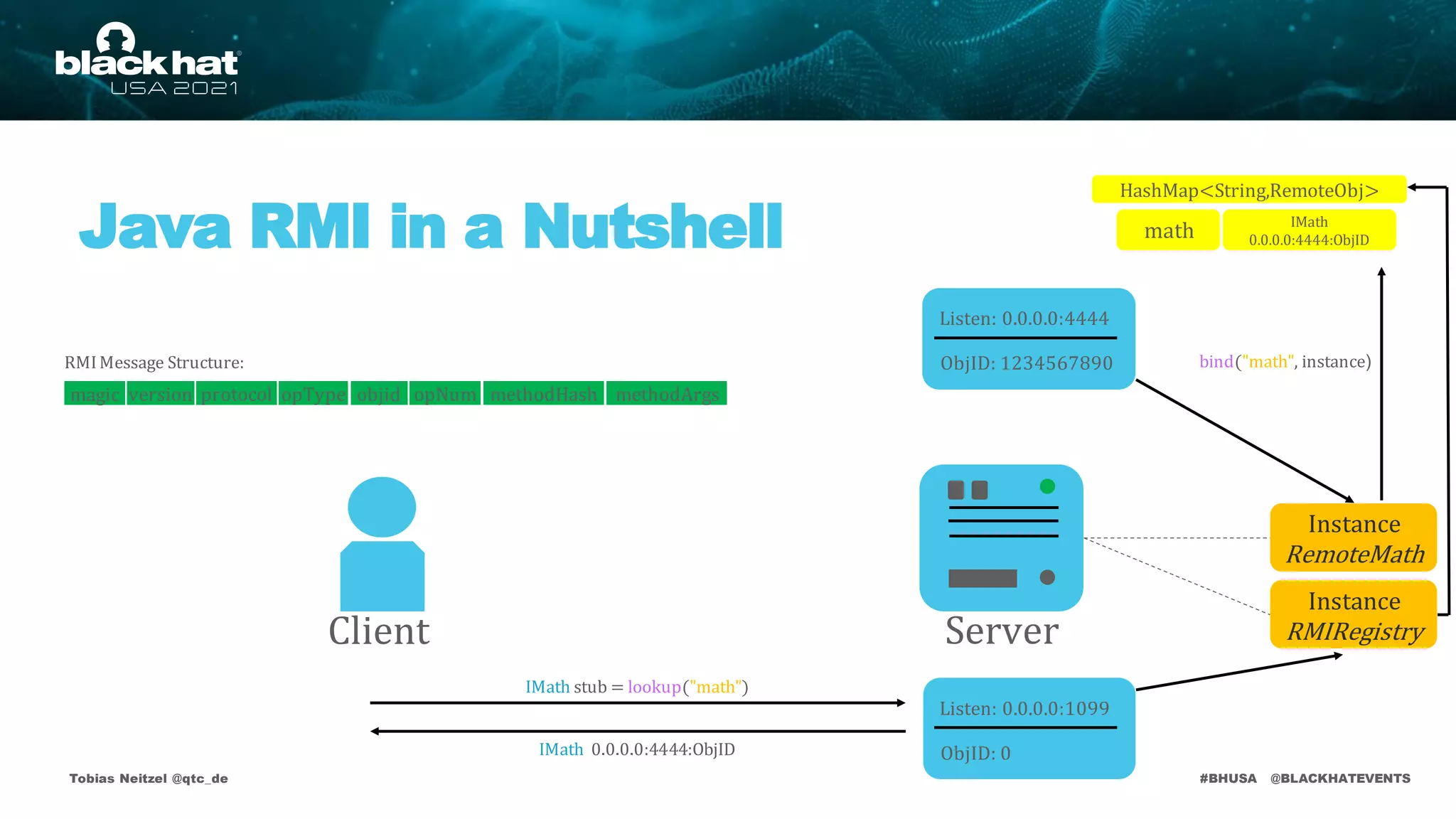 #BHUSA @BLACKHATEVENTS
Java RMI in a Nutshell
Tobias Neitzel @qtc_de
IMath 0.0.0.0:4444:ObjID
RMIMessage Structure:
IMath
0.0.0.0:4444:ObjID
HashMap<String,RemoteObj>
Instance
RMIRegistry
Listen: 0.0.0.0:1099
ObjID: 0
Listen: 0.0.0.0:4444
ObjID: 1234567890
Instance
RemoteMath
Client Server
bind("math", instance)
math
IMath stub = lookup("math")
version protocol opType objid opNum methodHash methodArgs
magic
 