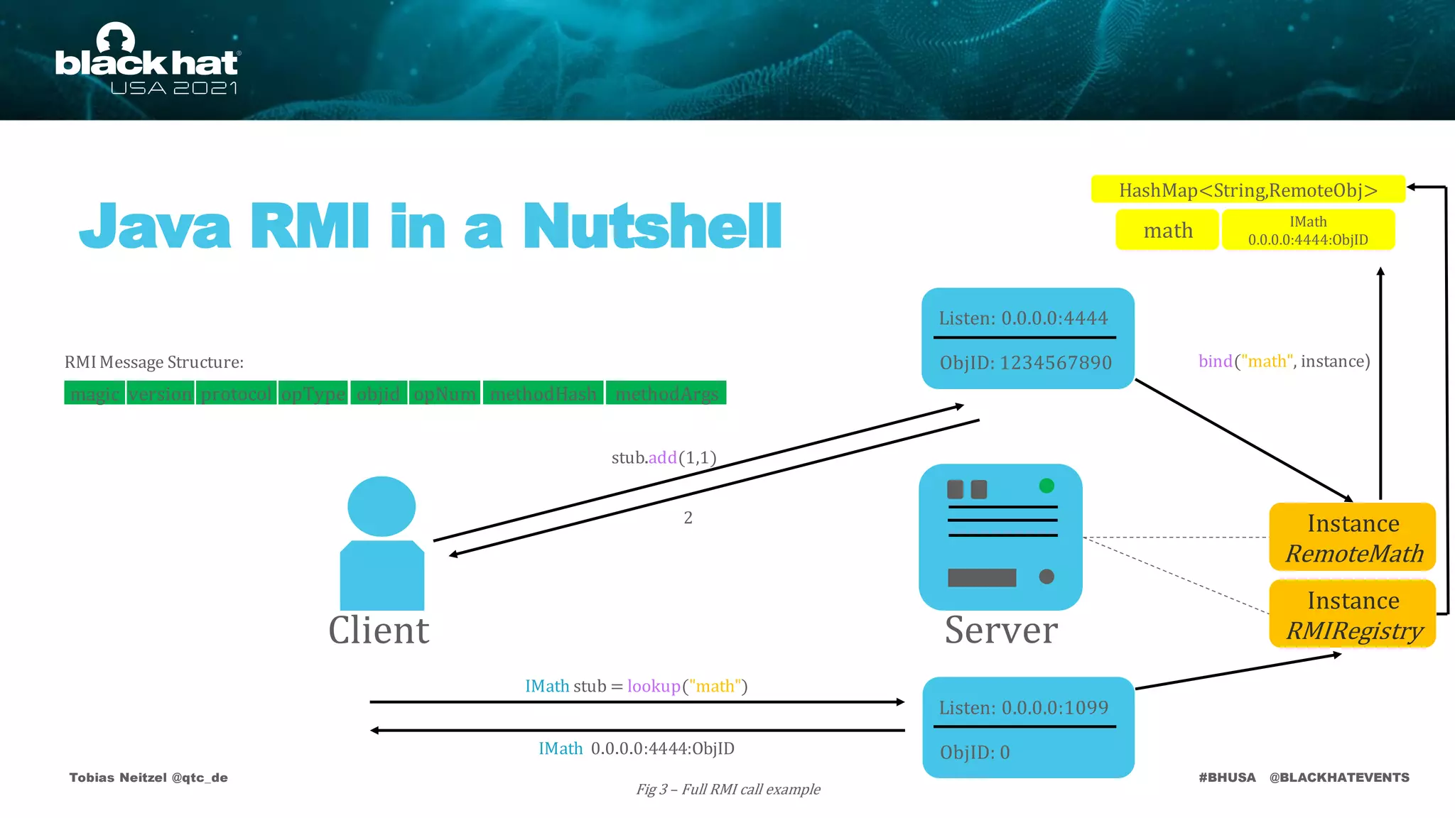 #BHUSA @BLACKHATEVENTS
Java RMI in a Nutshell
Tobias Neitzel @qtc_de
stub.add(1,1)
2
Fig 3 – Full RMI call example
RMIMessage Structure:
IMath
0.0.0.0:4444:ObjID
HashMap<String,RemoteObj>
Instance
RMIRegistry
Listen: 0.0.0.0:1099
ObjID: 0
Listen: 0.0.0.0:4444
ObjID: 1234567890
Instance
RemoteMath
Client Server
bind("math", instance)
math
IMath stub = lookup("math")
IMath 0.0.0.0:4444:ObjID
version protocol opType objid opNum methodHash methodArgs
magic
 