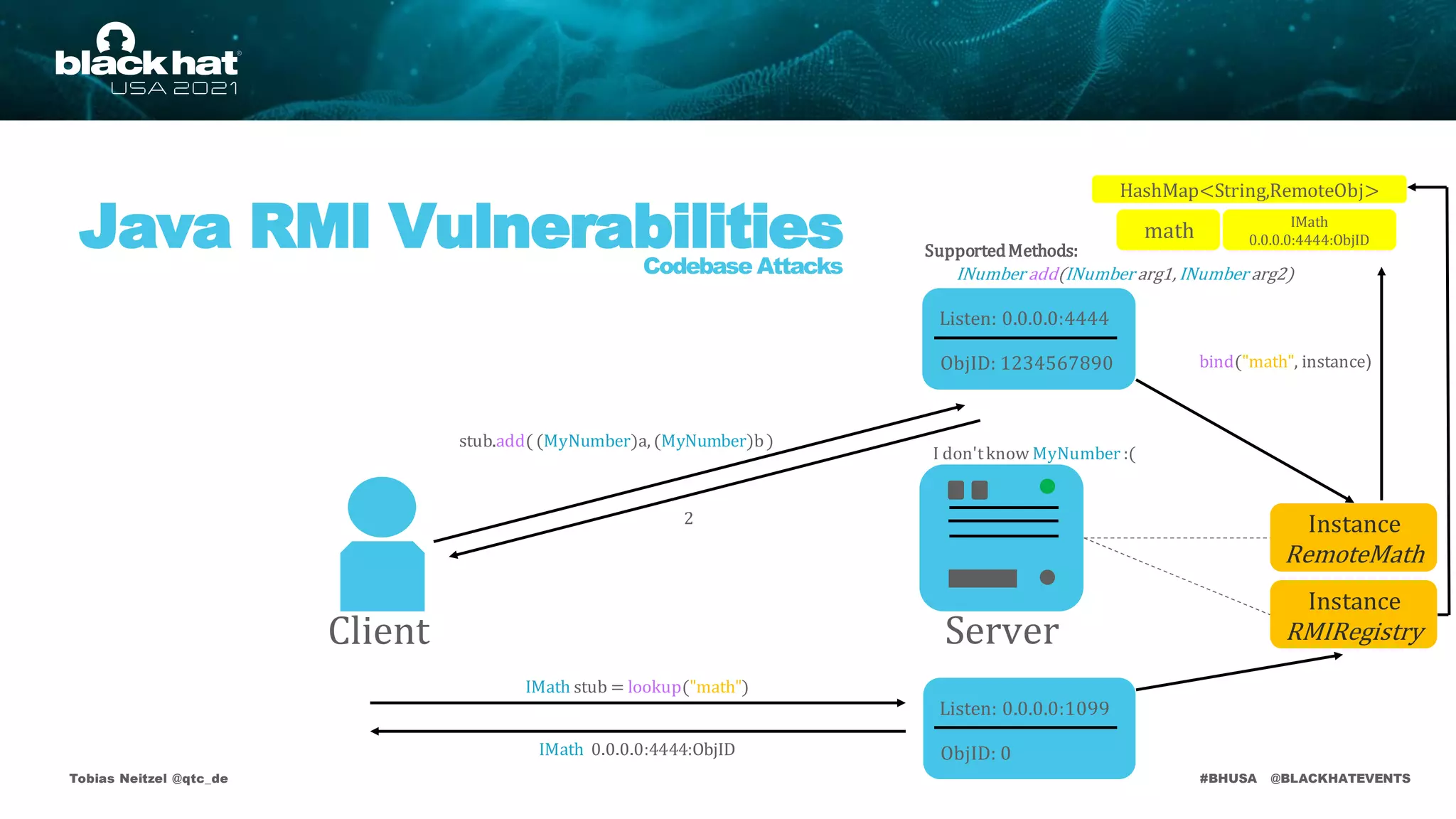 #BHUSA @BLACKHATEVENTS
Tobias Neitzel @qtc_de
HashMap<String,RemoteObj>
Instance
RMIRegistry
Listen: 0.0.0.0:1099
ObjID: 0
Listen: 0.0.0.0:4444
ObjID: 1234567890
Instance
RemoteMath
Client Server
Java RMI Vulnerabilities
Codebase Attacks
SupportedMethods:
stub.add( (MyNumber)a, (MyNumber)b)
2
I don'tknow MyNumber :(
bind("math", instance)
math IMath
0.0.0.0:4444:ObjID
SupportedMethods:
INumber add(INumber arg1, INumber arg2)
IMath stub = lookup("math")
IMath 0.0.0.0:4444:ObjID
 
