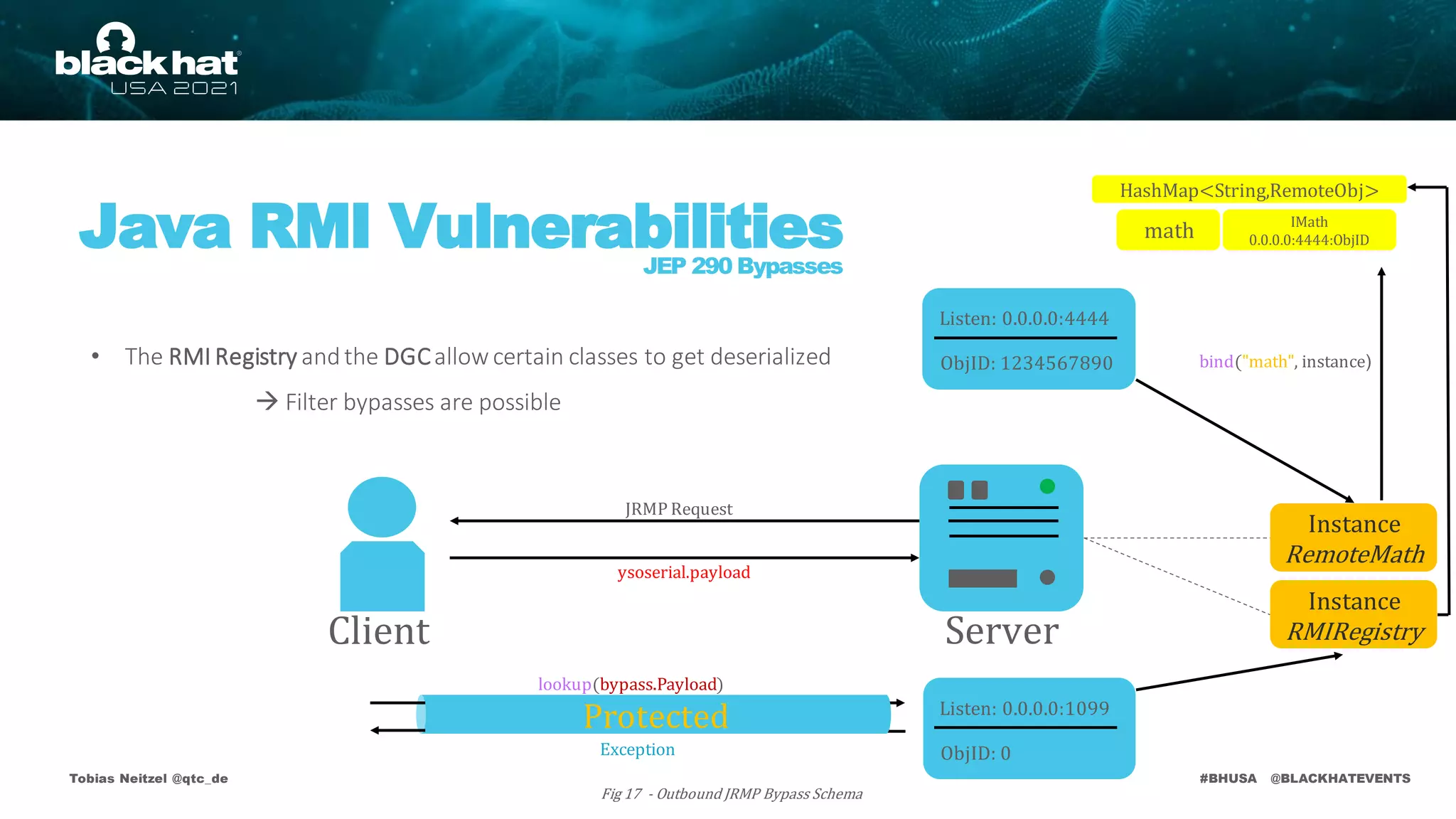 #BHUSA @BLACKHATEVENTS
Exception
Tobias Neitzel @qtc_de
Java RMI Vulnerabilities
JEP 290 Bypasses
Protected
JRMP Request
ysoserial.payload
HashMap<String,RemoteObj>
Instance
RMIRegistry
Listen: 0.0.0.0:4444
ObjID: 1234567890
Instance
RemoteMath
Server
Client
• The RMI Registry andthe DGCallow certain classes to get deserialized
 Filter bypasses are possible
Fig 17 - Outbound JRMP Bypass Schema
Listen: 0.0.0.0:1099
ObjID: 0
bind("math", instance)
math
lookup(bypass.Payload)
IMath
0.0.0.0:4444:ObjID
 