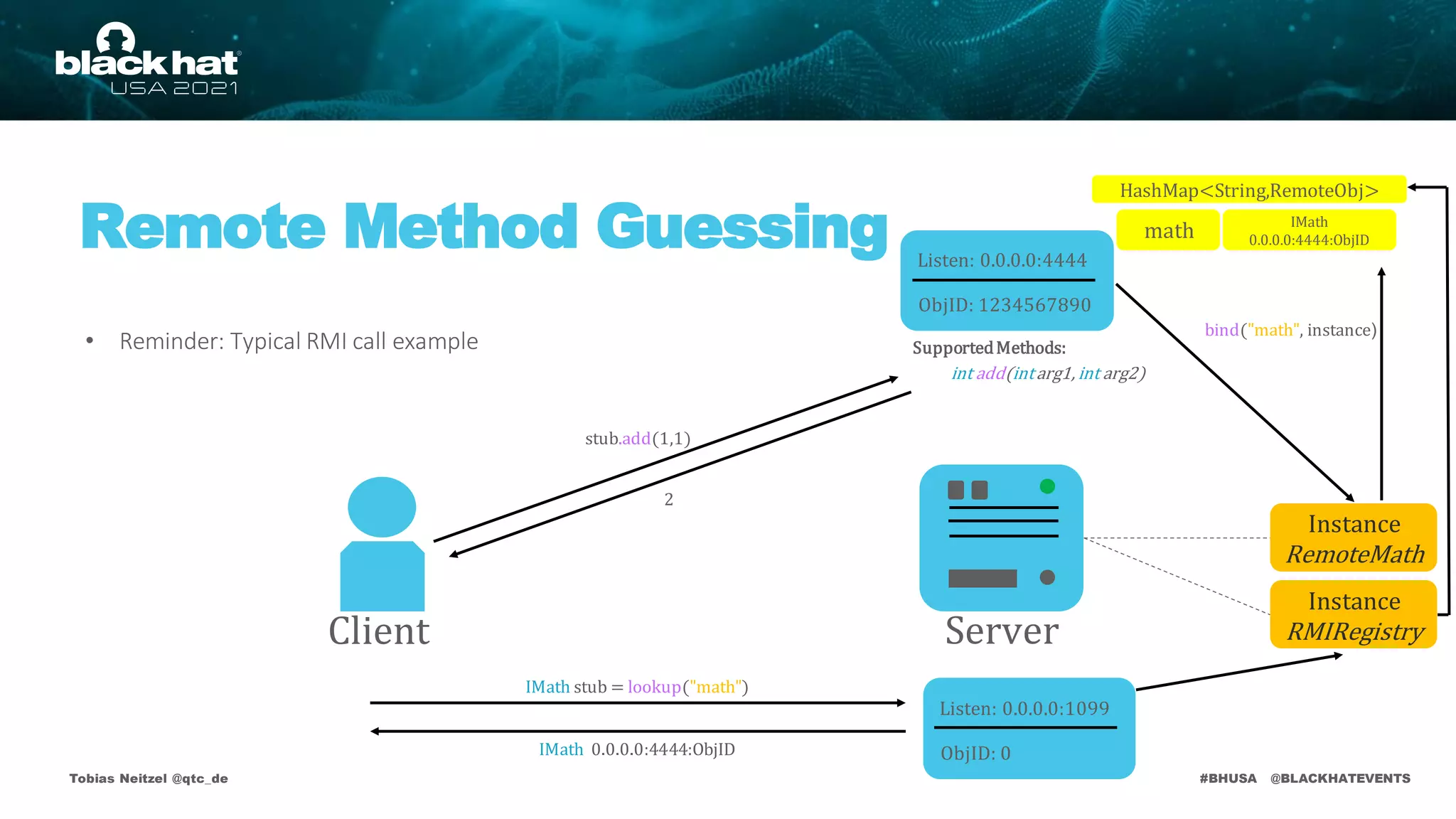 #BHUSA @BLACKHATEVENTS
Remote Method Guessing
Tobias Neitzel @qtc_de
int add(intarg1, int arg2)
SupportedMethods:
• Reminder: Typical RMI call example
stub.add(1,1)
2
HashMap<String,RemoteObj>
Instance
RMIRegistry
Listen: 0.0.0.0:1099
ObjID: 0
Listen: 0.0.0.0:4444
ObjID: 1234567890
Instance
RemoteMath
Client Server
bind("math", instance)
math IMath
0.0.0.0:4444:ObjID
IMath stub = lookup("math")
IMath 0.0.0.0:4444:ObjID
 