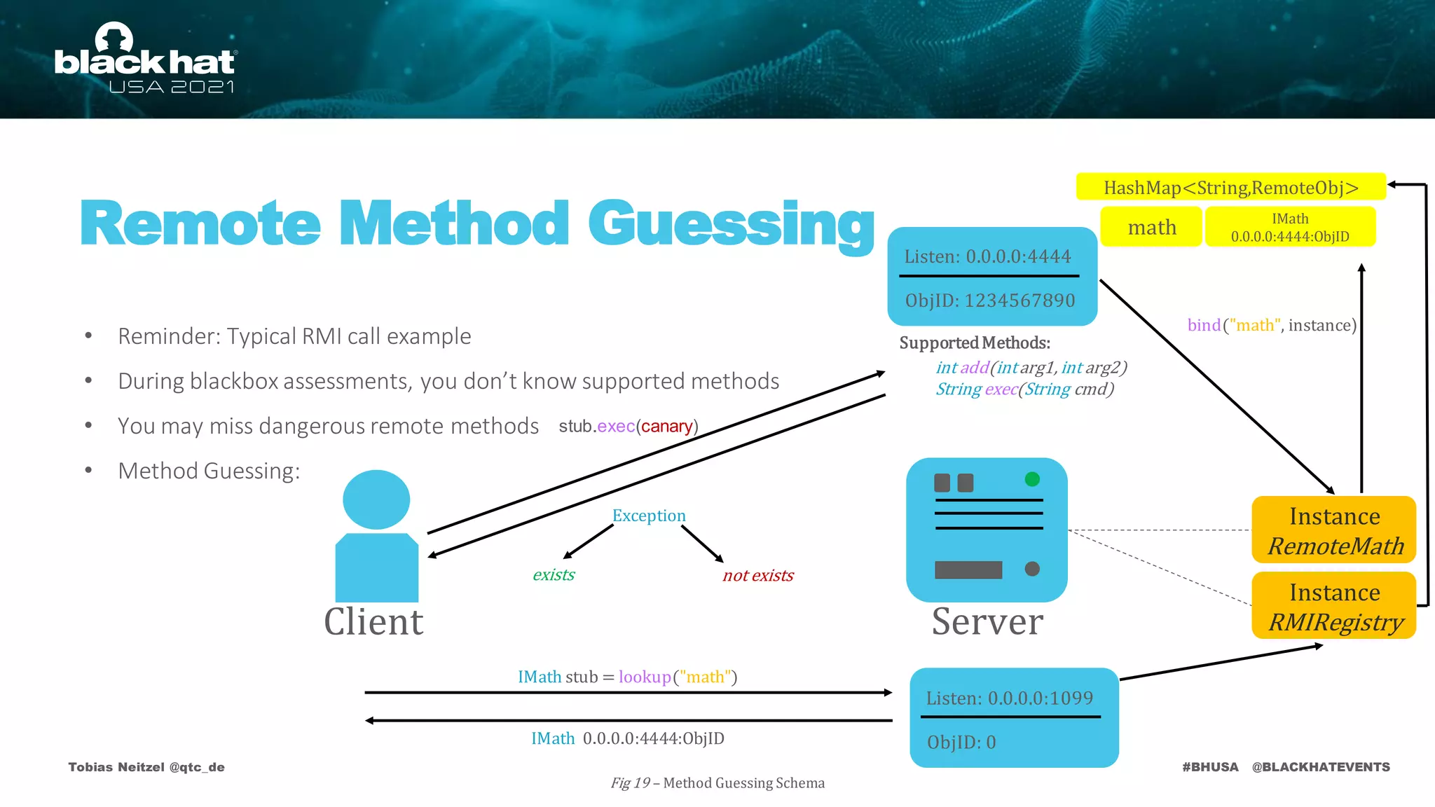 #BHUSA @BLACKHATEVENTS
Remote Method Guessing
Tobias Neitzel @qtc_de
Fig 19 – Method Guessing Schema
• Reminder: Typical RMI call example
• During blackbox assessments, you don’t know supported methods
• You may miss dangerous remote methods
• Method Guessing:
stub.exec(canary)
SupportedMethods:
HashMap<String,RemoteObj>
Instance
RMIRegistry
Listen: 0.0.0.0:4444
ObjID: 1234567890
Instance
RemoteMath
Client Server
Exception
exists not exists
bind("math", instance)
math
Listen: 0.0.0.0:1099
ObjID: 0
int add(intarg1, int arg2)
String exec(String cmd)
IMath
0.0.0.0:4444:ObjID
IMath stub = lookup("math")
IMath 0.0.0.0:4444:ObjID
 
