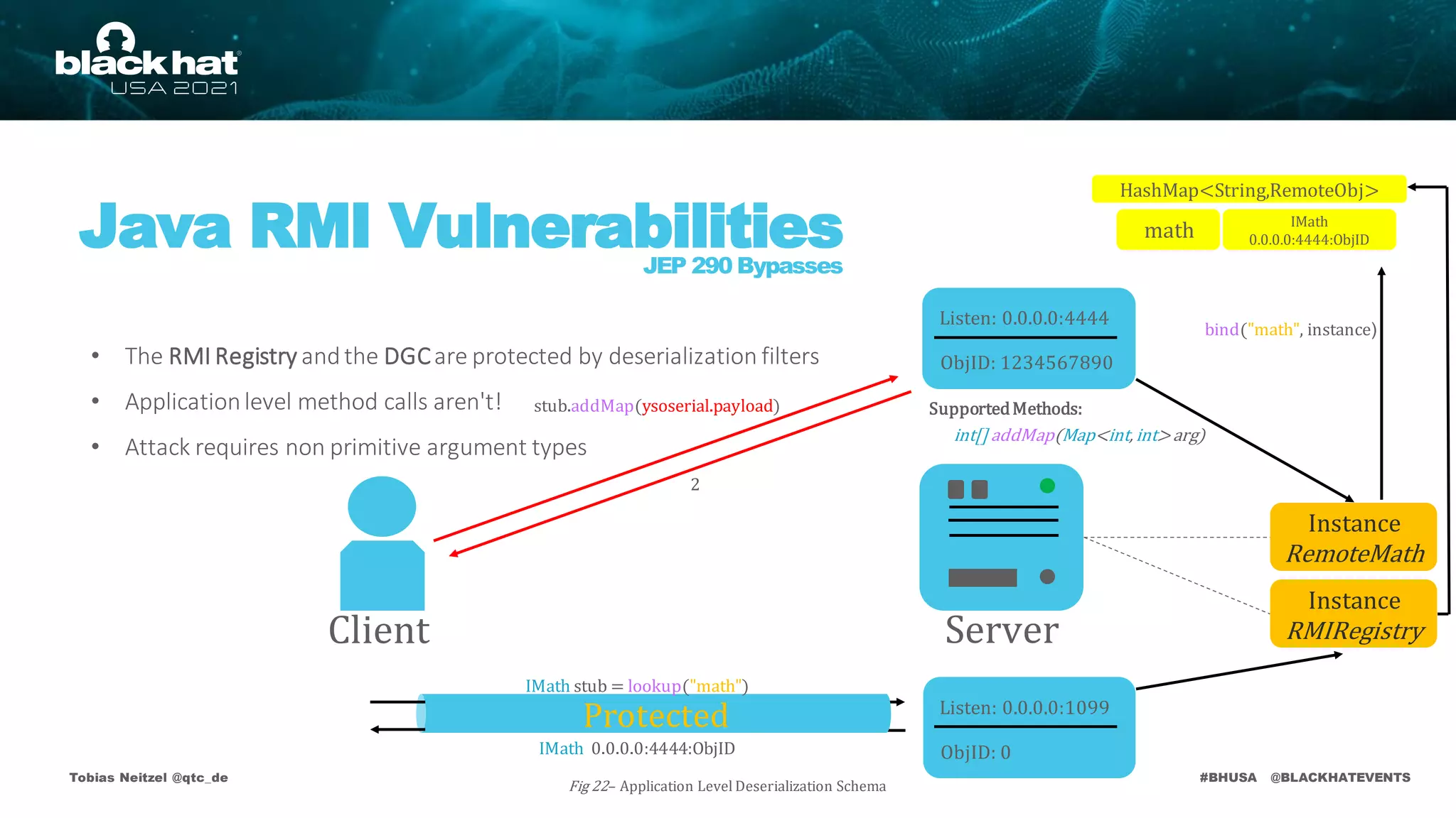 #BHUSA @BLACKHATEVENTS
Tobias Neitzel @qtc_de
Java RMI Vulnerabilities
JEP 290 Bypasses
Protected
HashMap<String,RemoteObj>
Instance
RMIRegistry
Listen: 0.0.0.0:4444
ObjID: 1234567890
Instance
RemoteMath
Server
Client
• The RMI Registry andthe DGCare protected by deserialization filters
• Applicationlevel method calls aren't!
• Attack requires non primitive argument types
2
int[] addMap(Map<int, int>arg)
SupportedMethods:
stub.addMap(ysoserial.payload)
Fig 22– Application Level Deserialization Schema
bind("math", instance)
math
Listen: 0.0.0.0:1099
ObjID: 0
IMath
0.0.0.0:4444:ObjID
IMath stub = lookup("math")
IMath 0.0.0.0:4444:ObjID
 