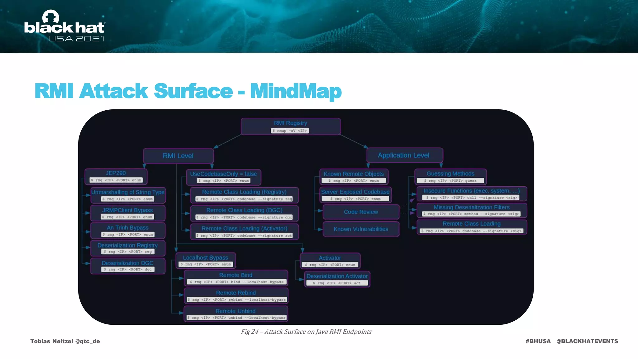#BHUSA @BLACKHATEVENTS
Tobias Neitzel @qtc_de
RMI Attack Surface - MindMap
Fig 24 – Attack Surface on Java RMI Endpoints
 