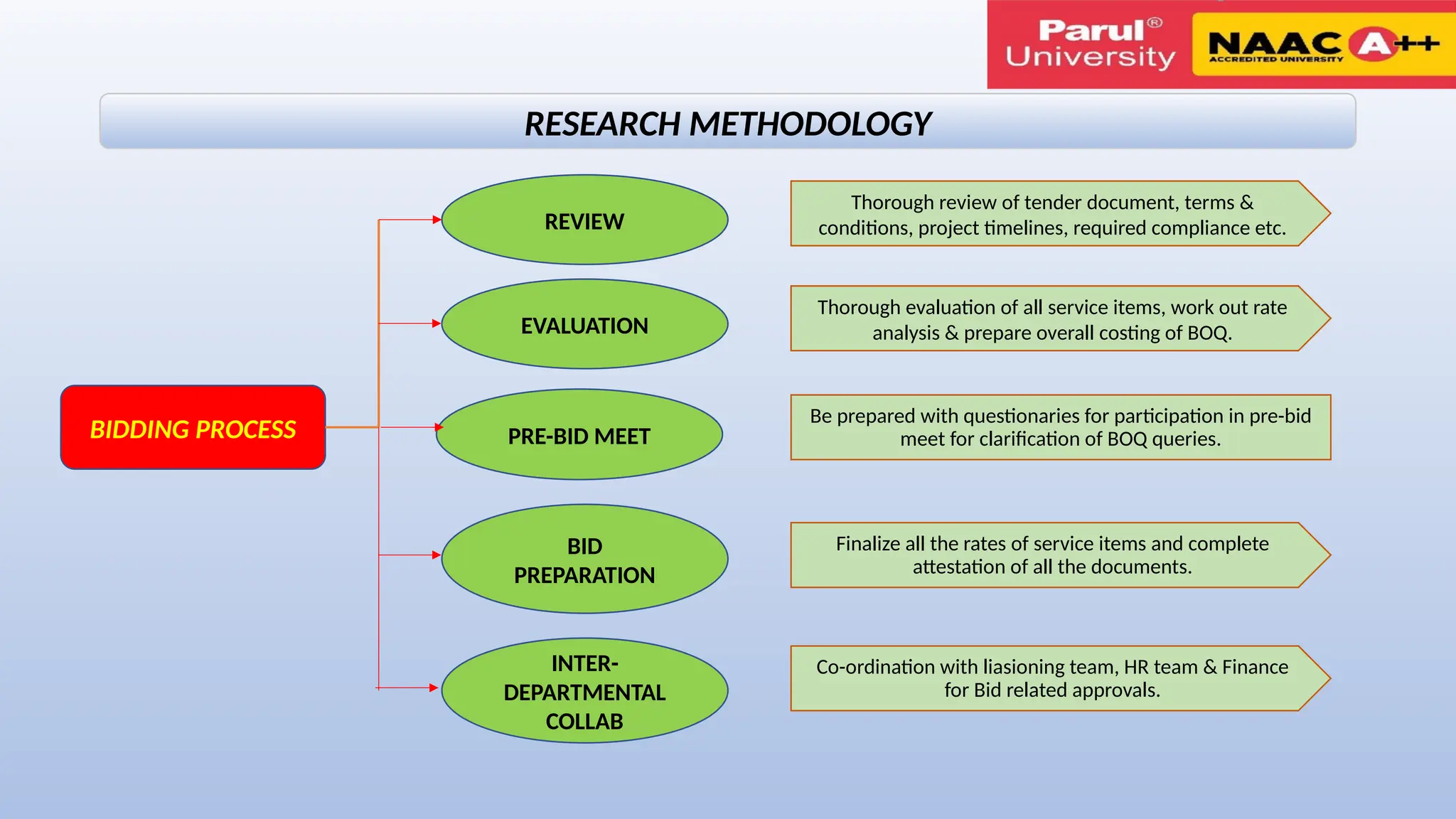 Construction Project Tendering Bidding Process Pptx
