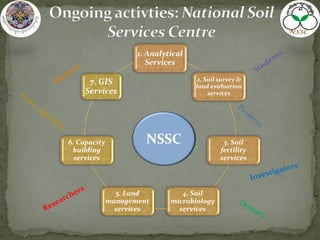 1. Analytical
Services
2. Soil survey &
land evaluation
services
3. Soil
fertility
services
4. Soil
microbiology
services
5. Land
management
services
6. Capacity
building
services
7. GIS
Services
NSSC
 