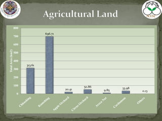 313.61
696.71
20.41
50.86
9.85
33.98
0.13
0
100
200
300
400
500
600
700
800
TotalArea(km2)
 