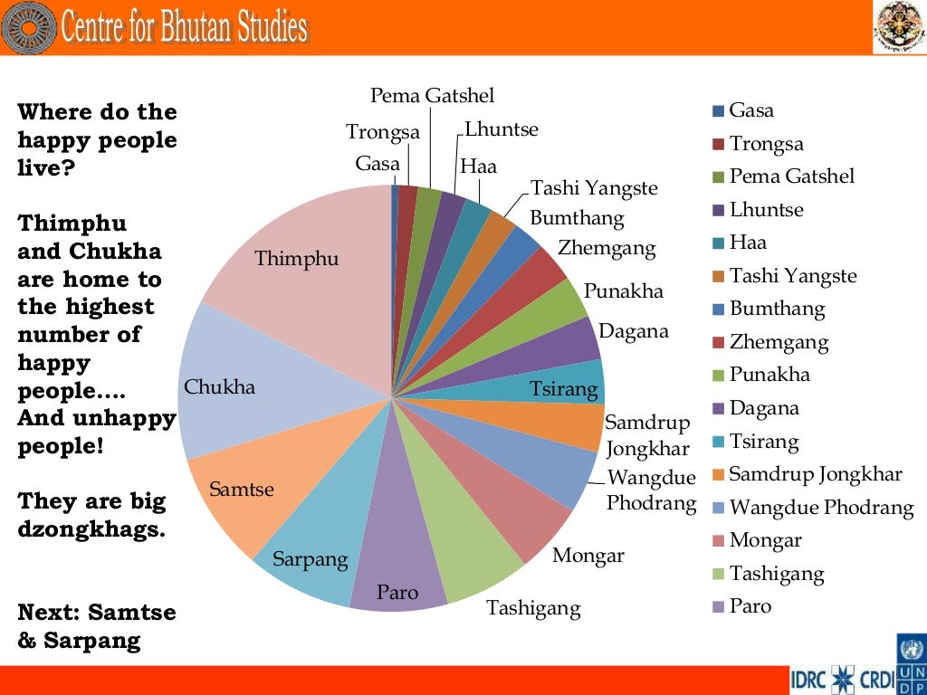 Bhutan 2010 Gross National Happiness Index Report Complete